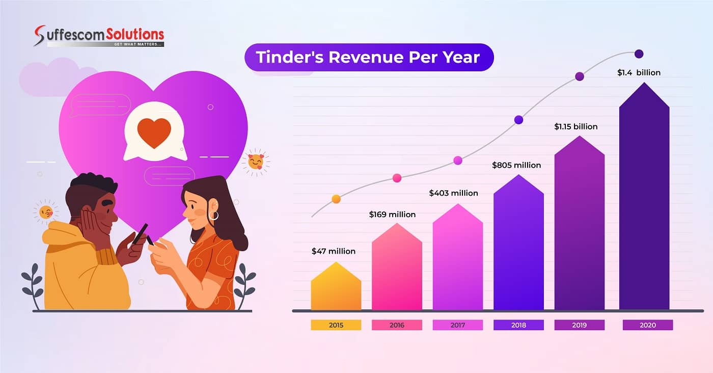 Is Tinder Profitable? Unveiling The Curiosity Surrounding How Tinder