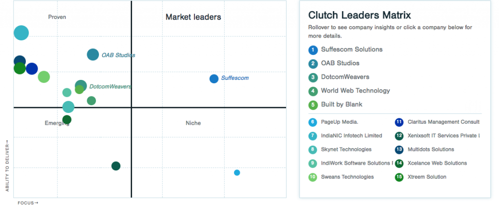 Clutch Leader Matrix