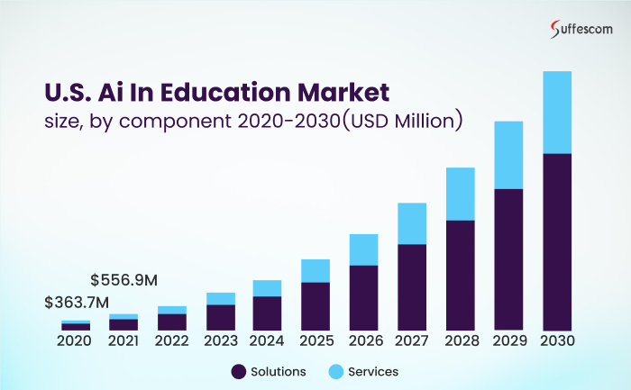 AI in Education: Benefits, Use Cases & Transforming the Education Industry