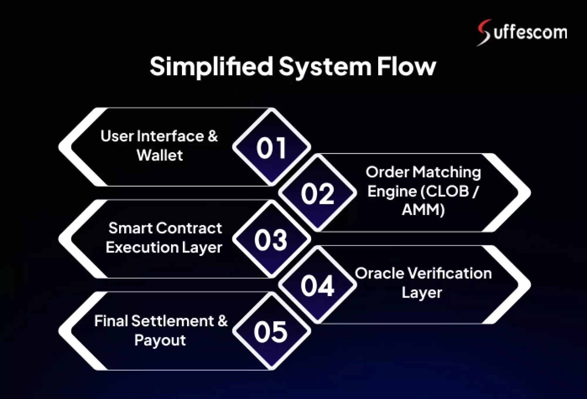 How a Prediction Market Platform Actually Process Trades
