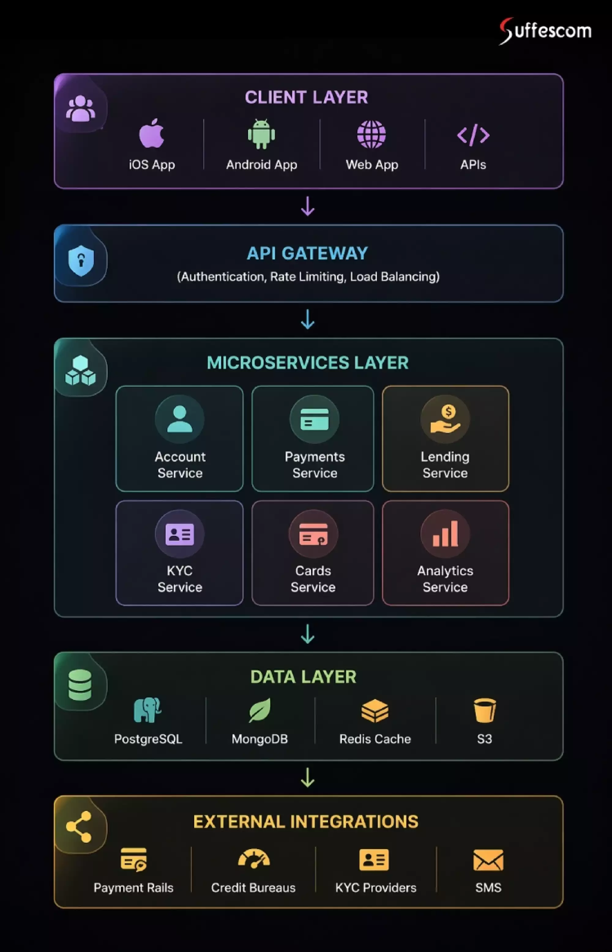 Virtual Banking App Development Architecture