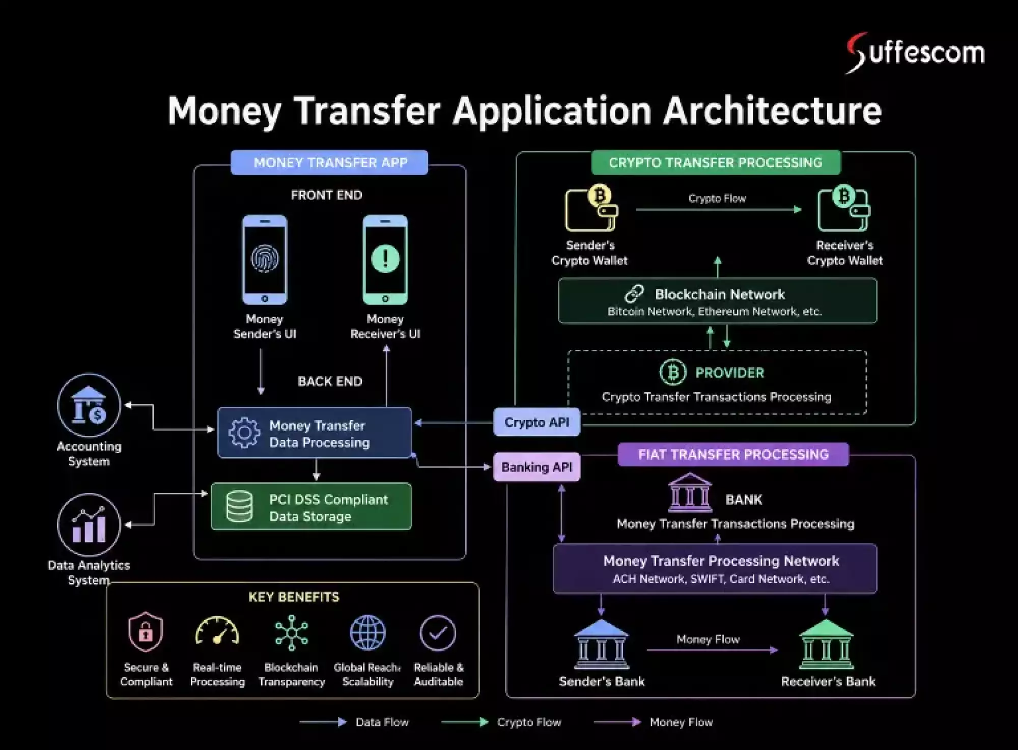 Money Transfer App Development Structure