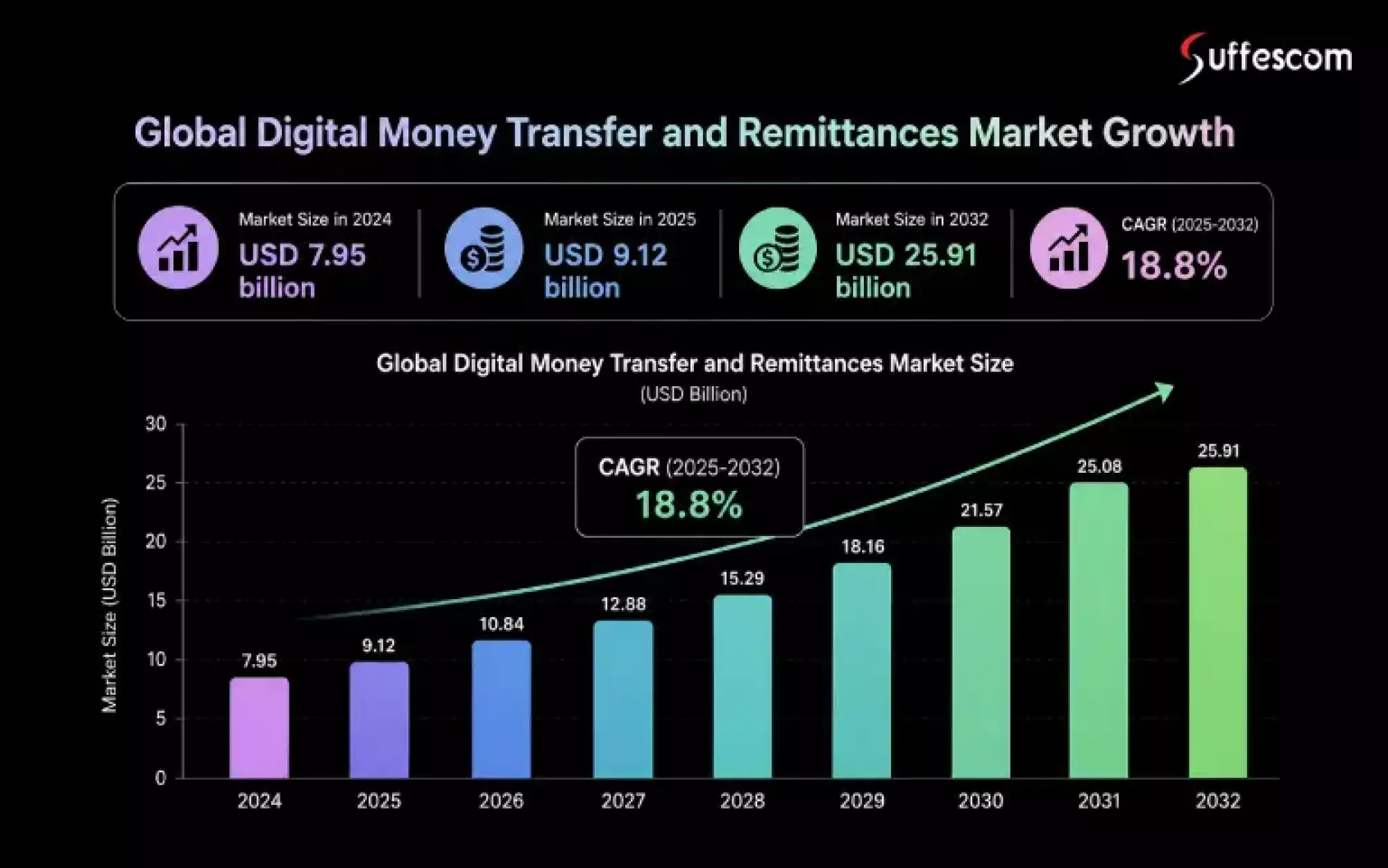 global money transfer app development
