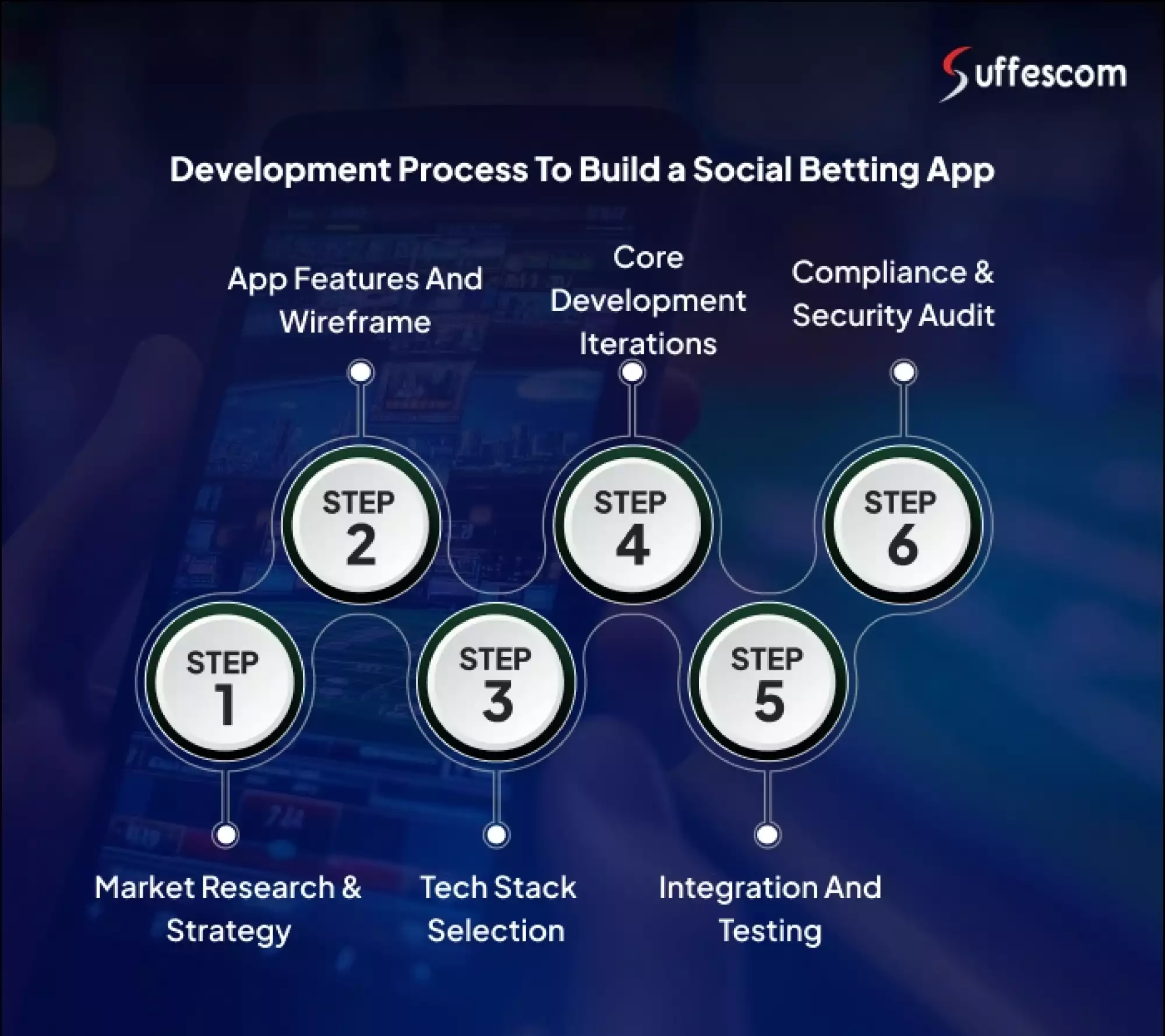 Development Process