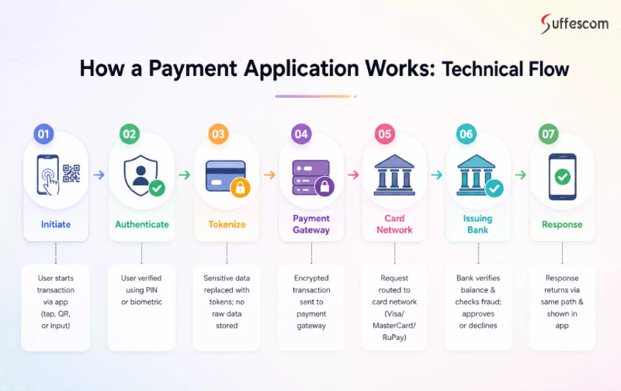 How a Payment Application Works