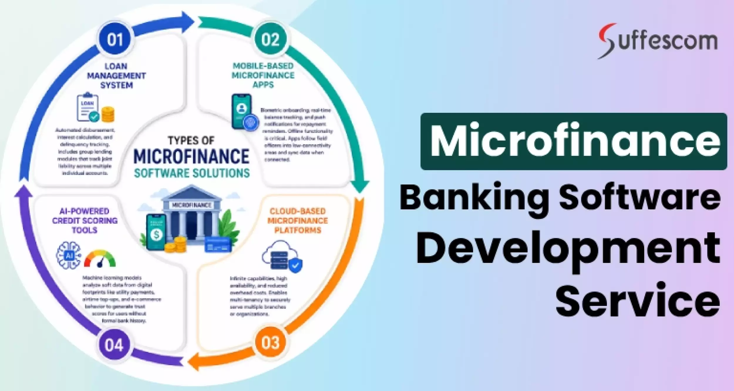 Microfinance Banking Software Development Service: Complete Guide on Cost, Features, and Process