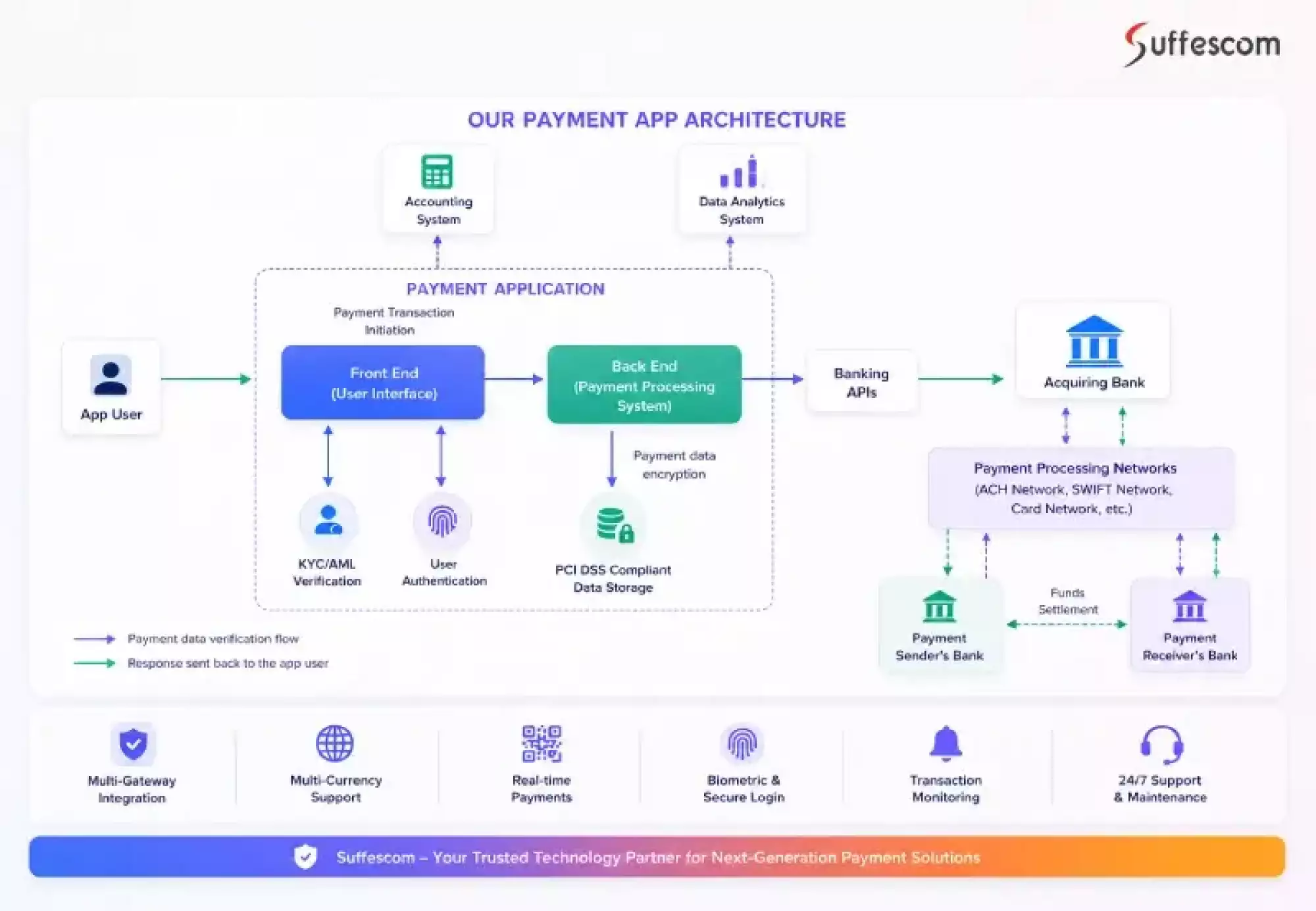 Payment App Development Architecture