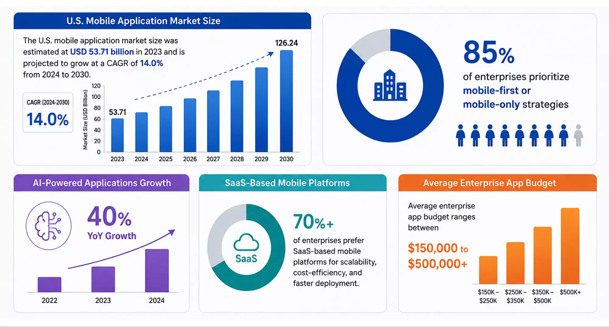 Mobile App Development Industry Statistics USA