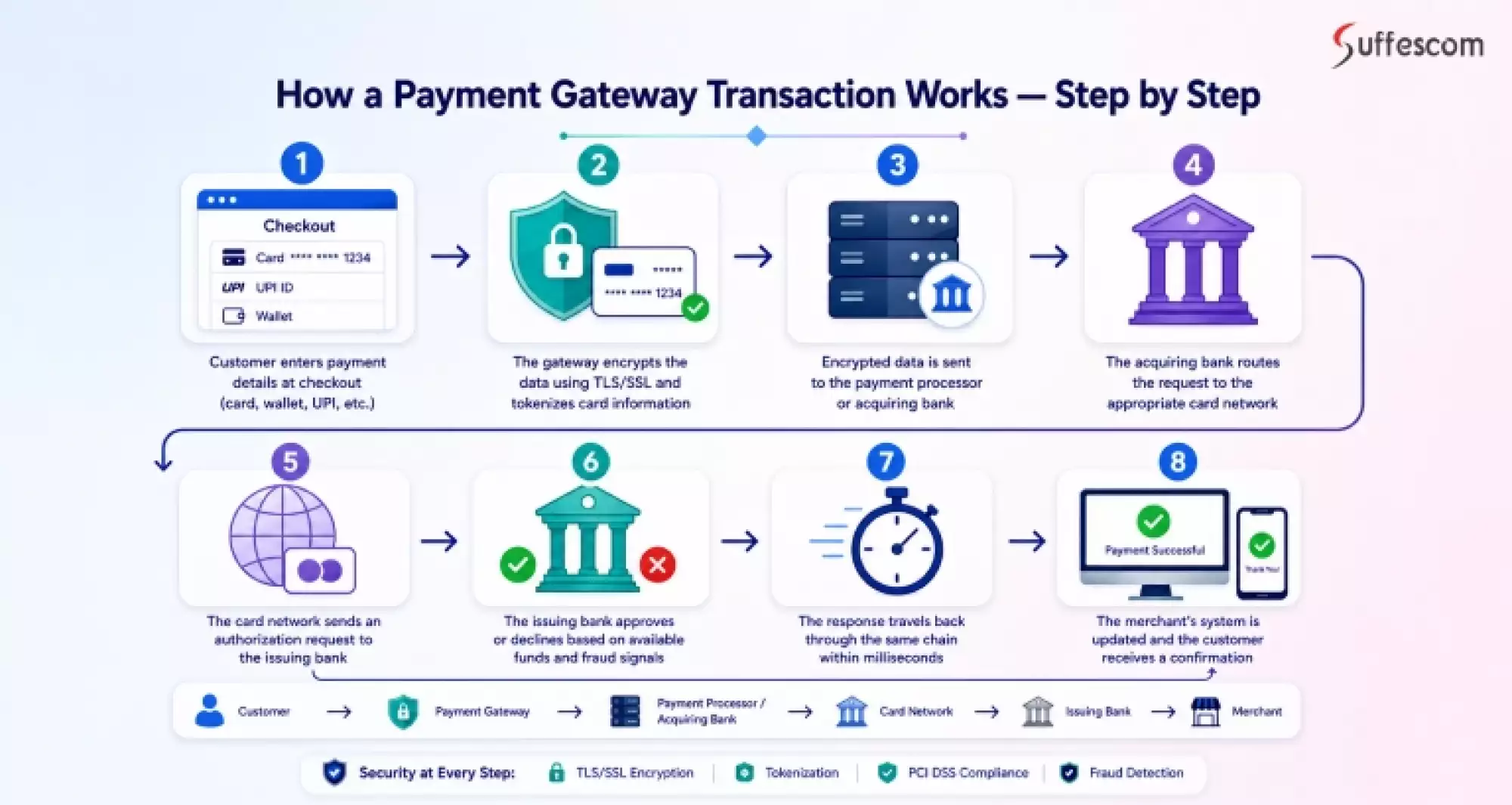 How a Payment Gateway Transaction Works
