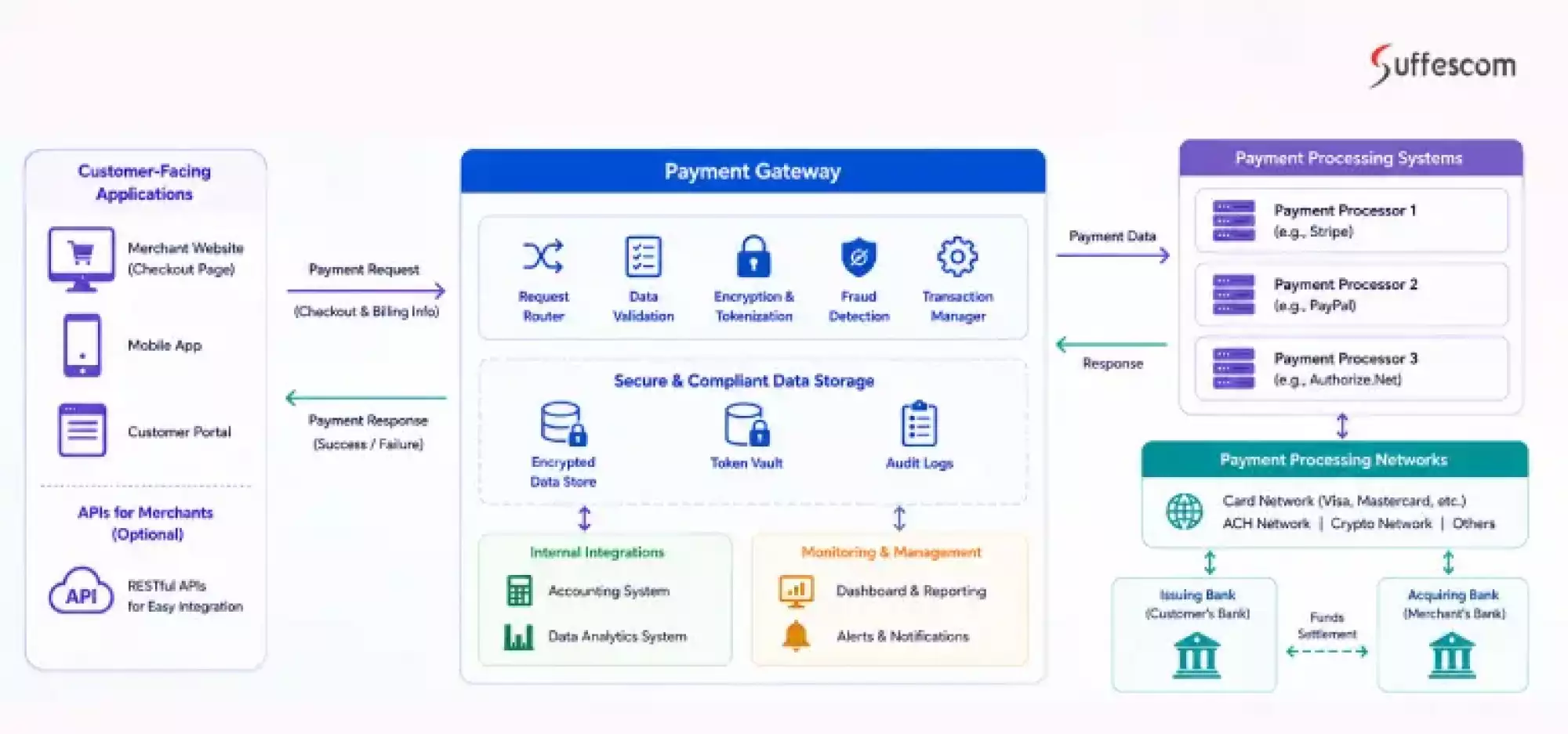 Architecture of a Payment Gateway
