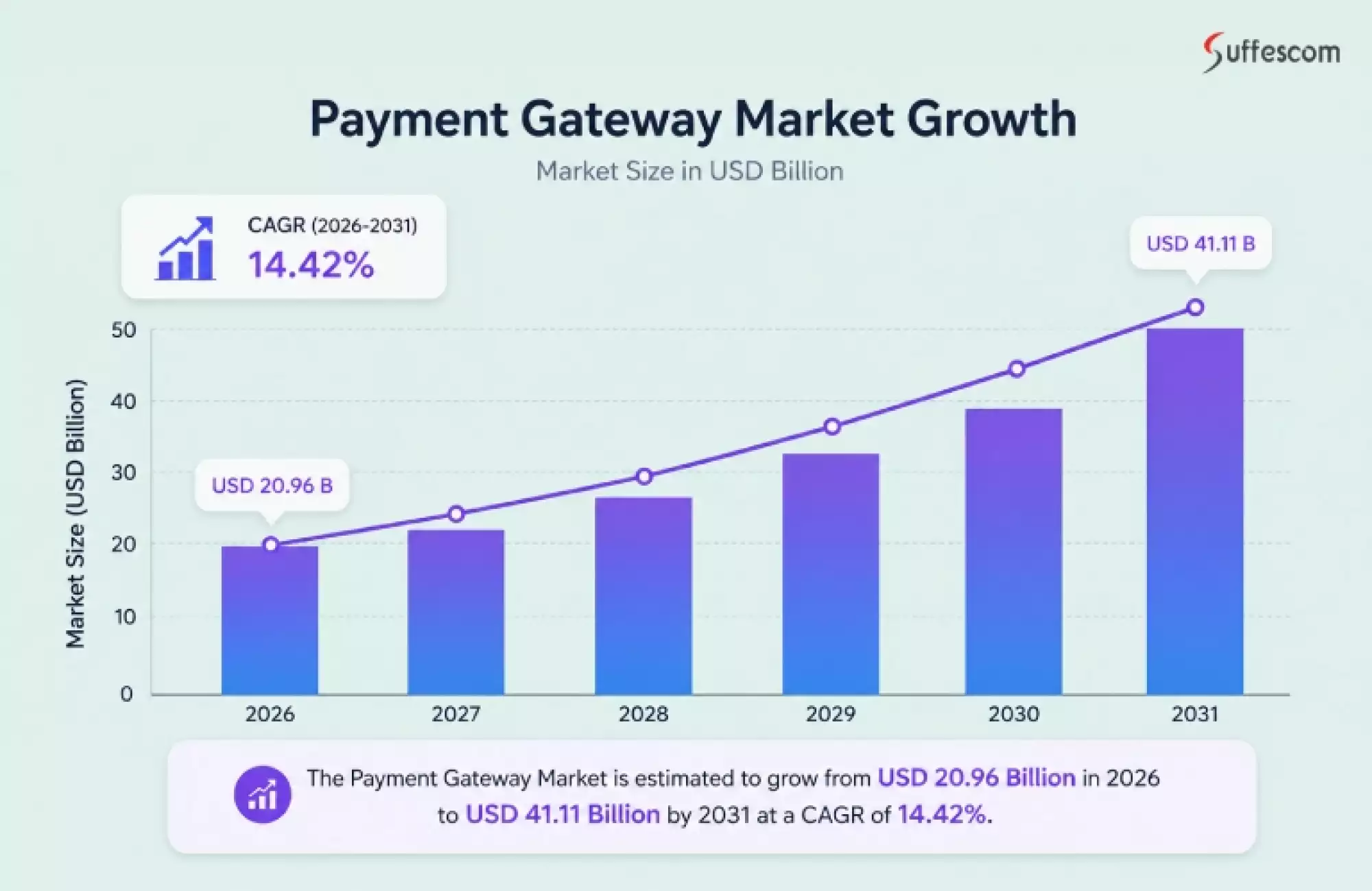 Payment gateway market growth