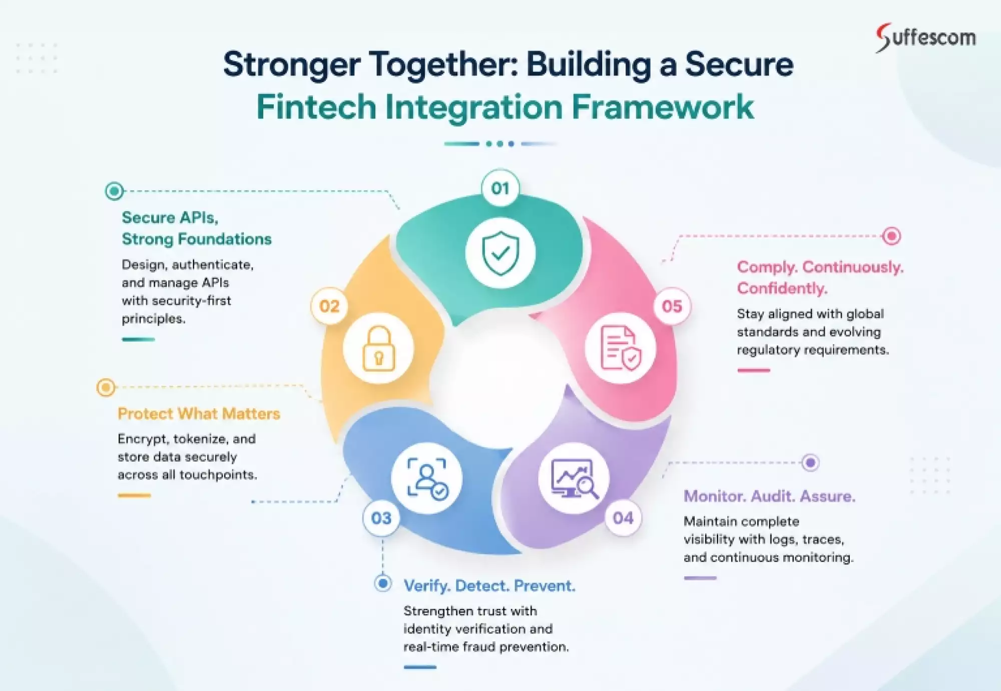 Fintech Integration Security Framework for Enterprises