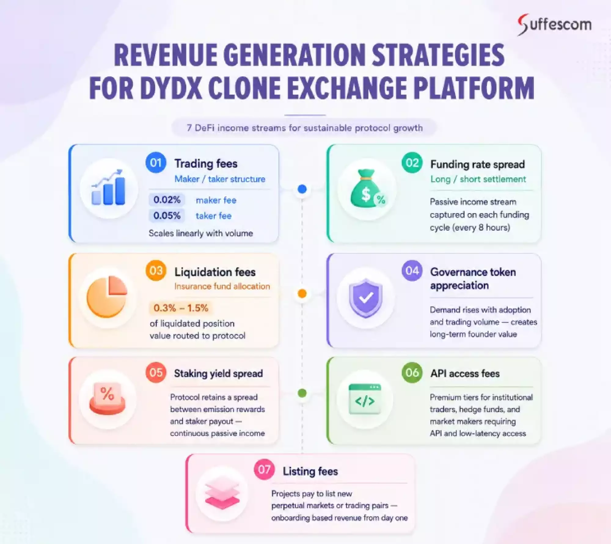 Revenue Generation Strategies for a dYdX Clone Exchange Platform