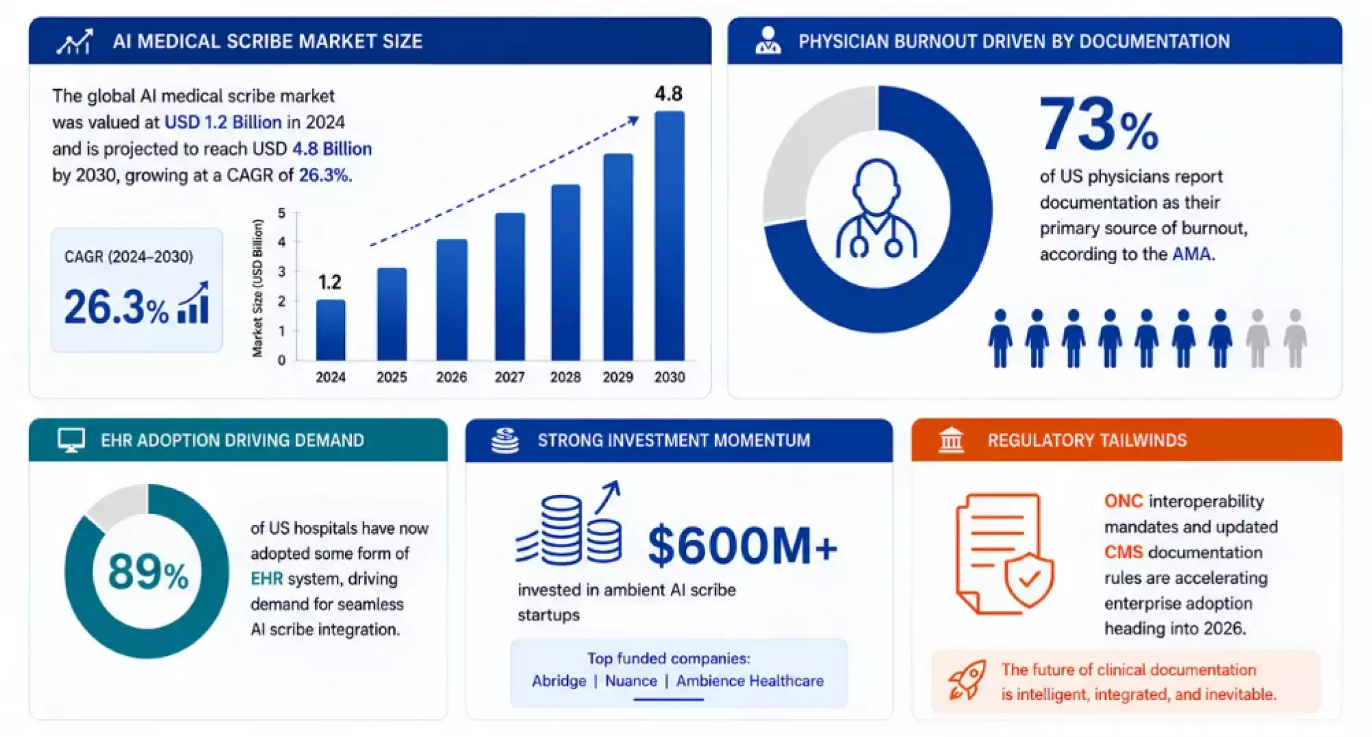 AI Medical Scribe Software Industry Statistics