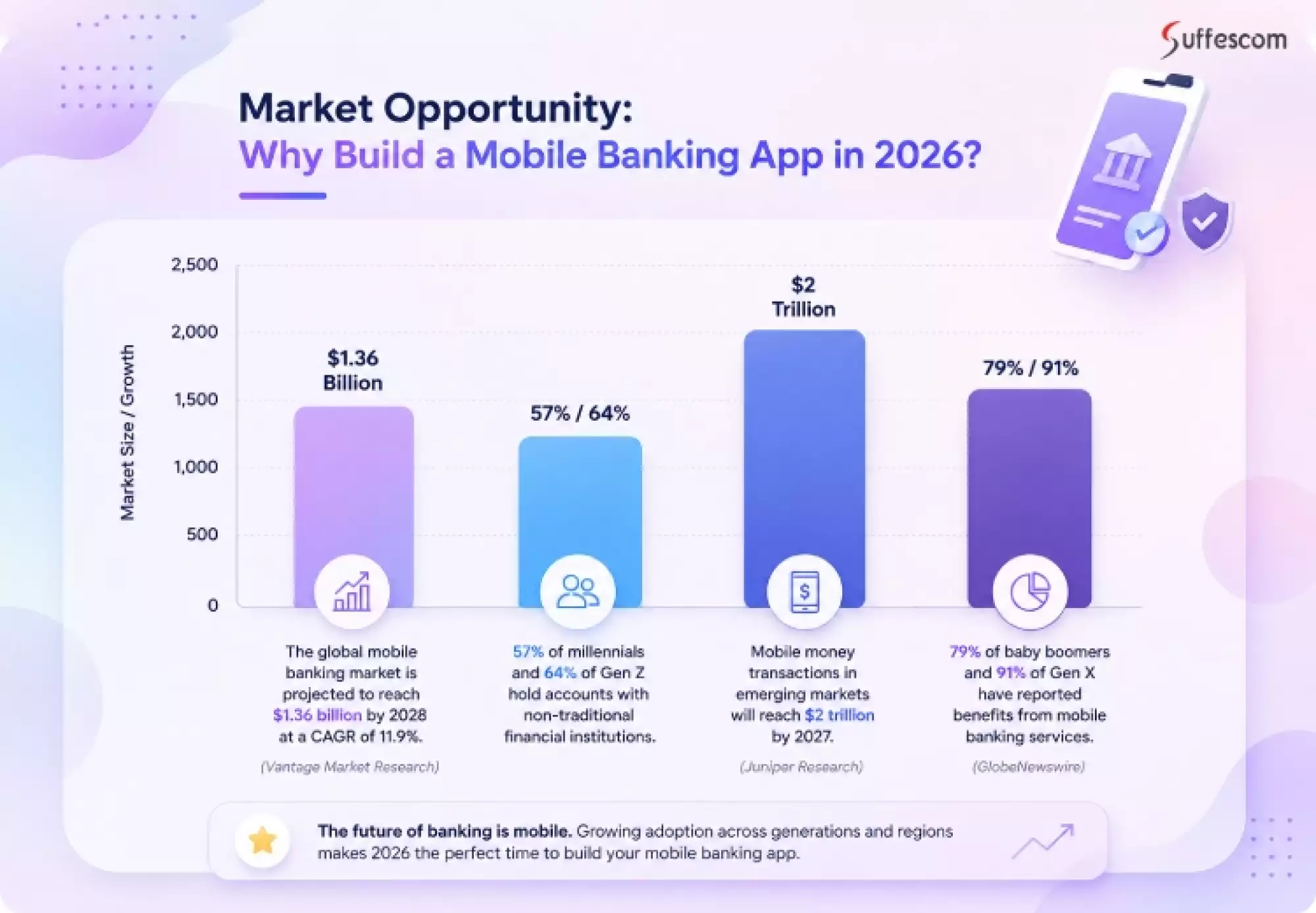 Why Build a Mobile Banking App