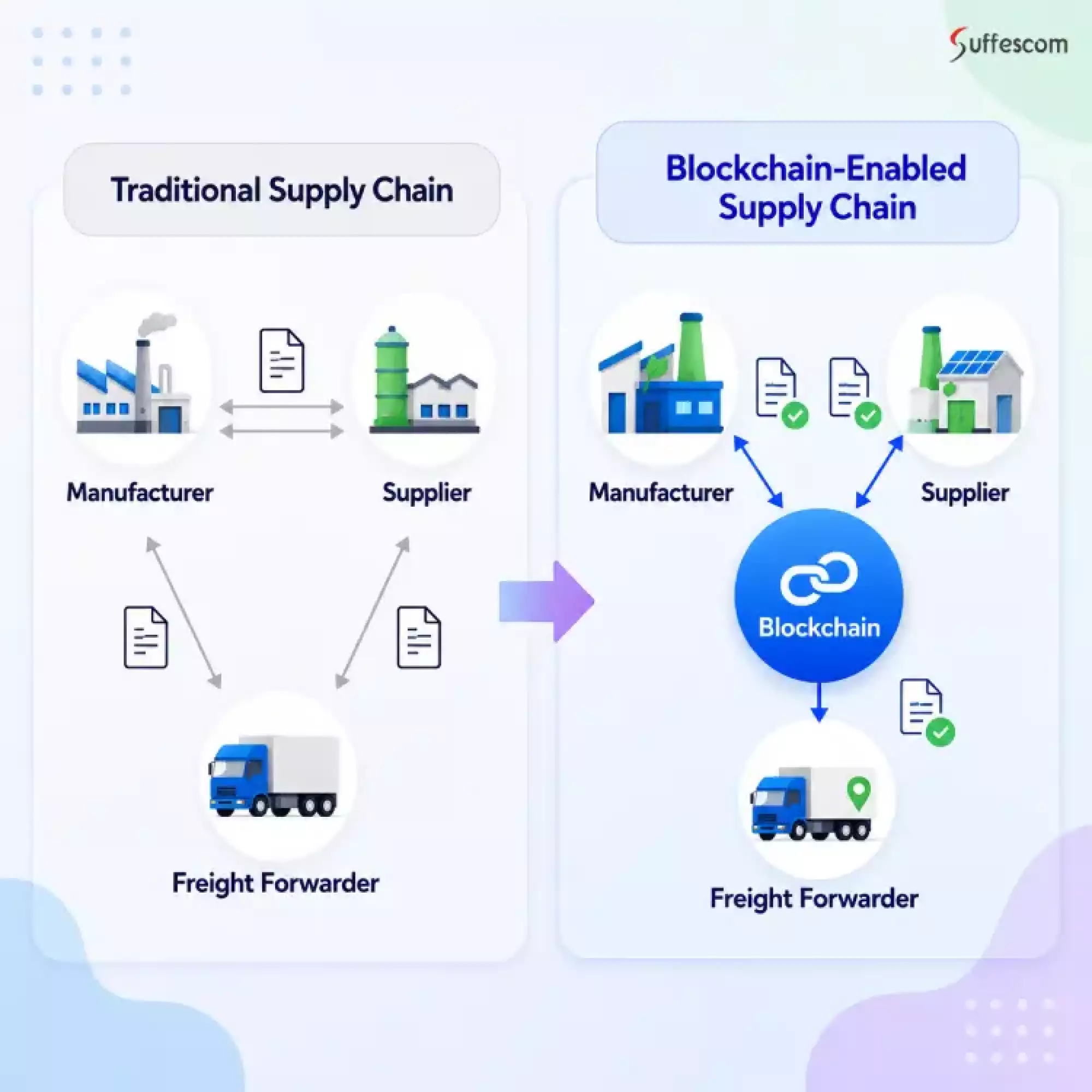 How Blockchain Supply Chain Systems Work