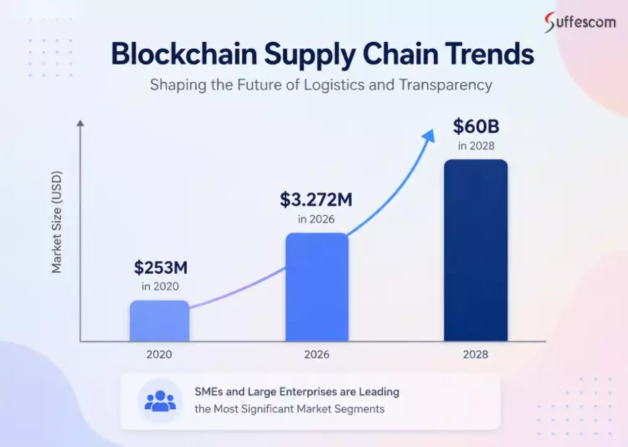 Blockchain Supply Chain Trends