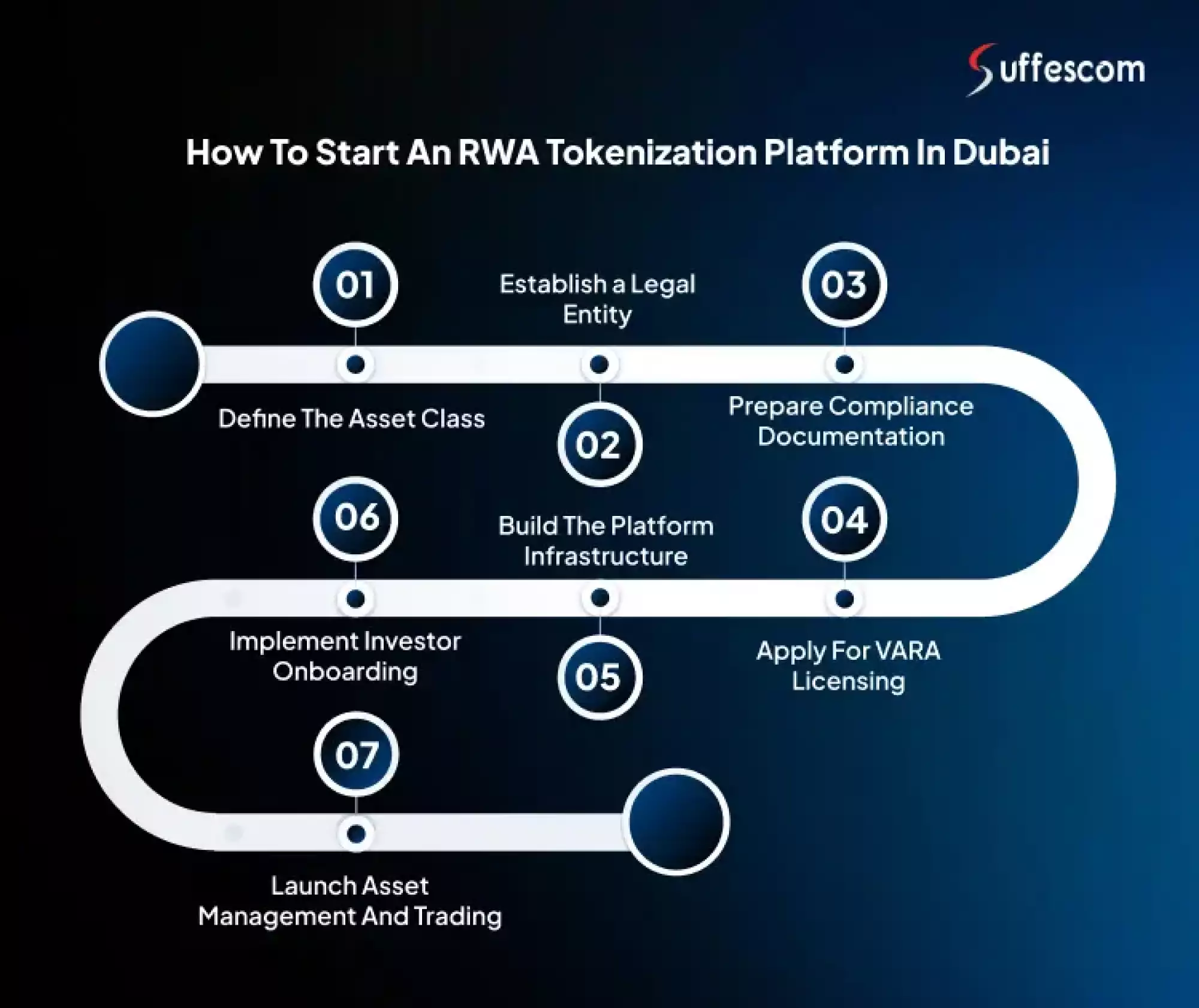 How to Start an RWA Tokenization Platform in Dubai