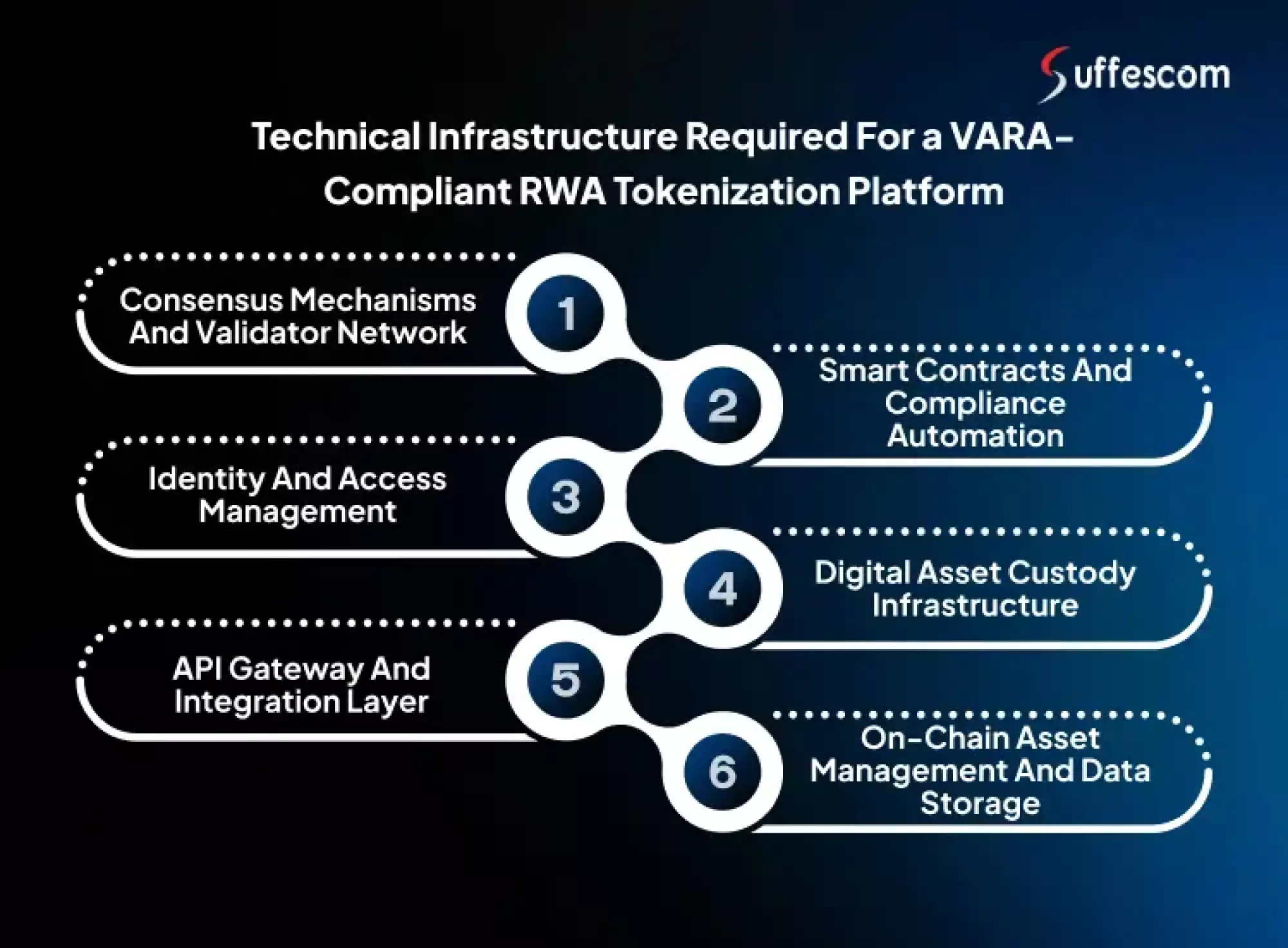 Technical Infrastructure Required for a VARA-Compliant RWA Tokenization Platform