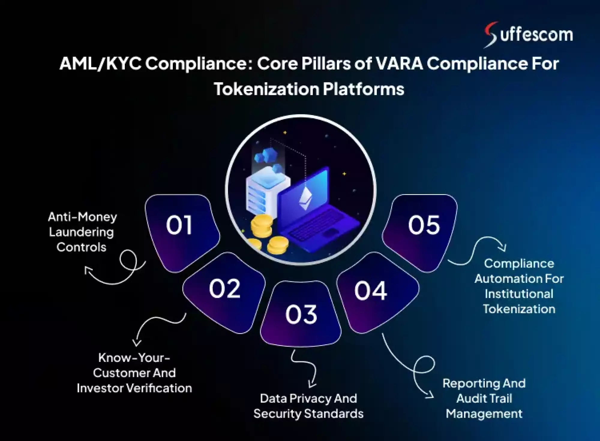 Pillars of VARA Compliance for Tokenization Platforms