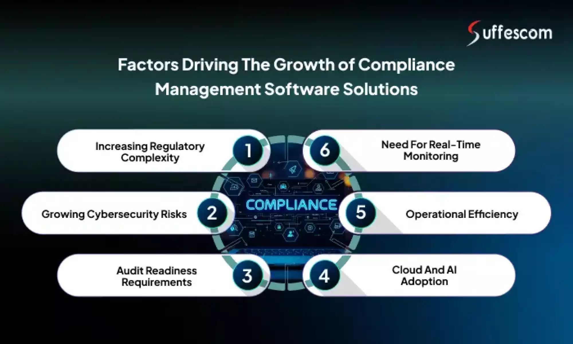 Factors Driving the Growth of Compliance Management Software Solutions