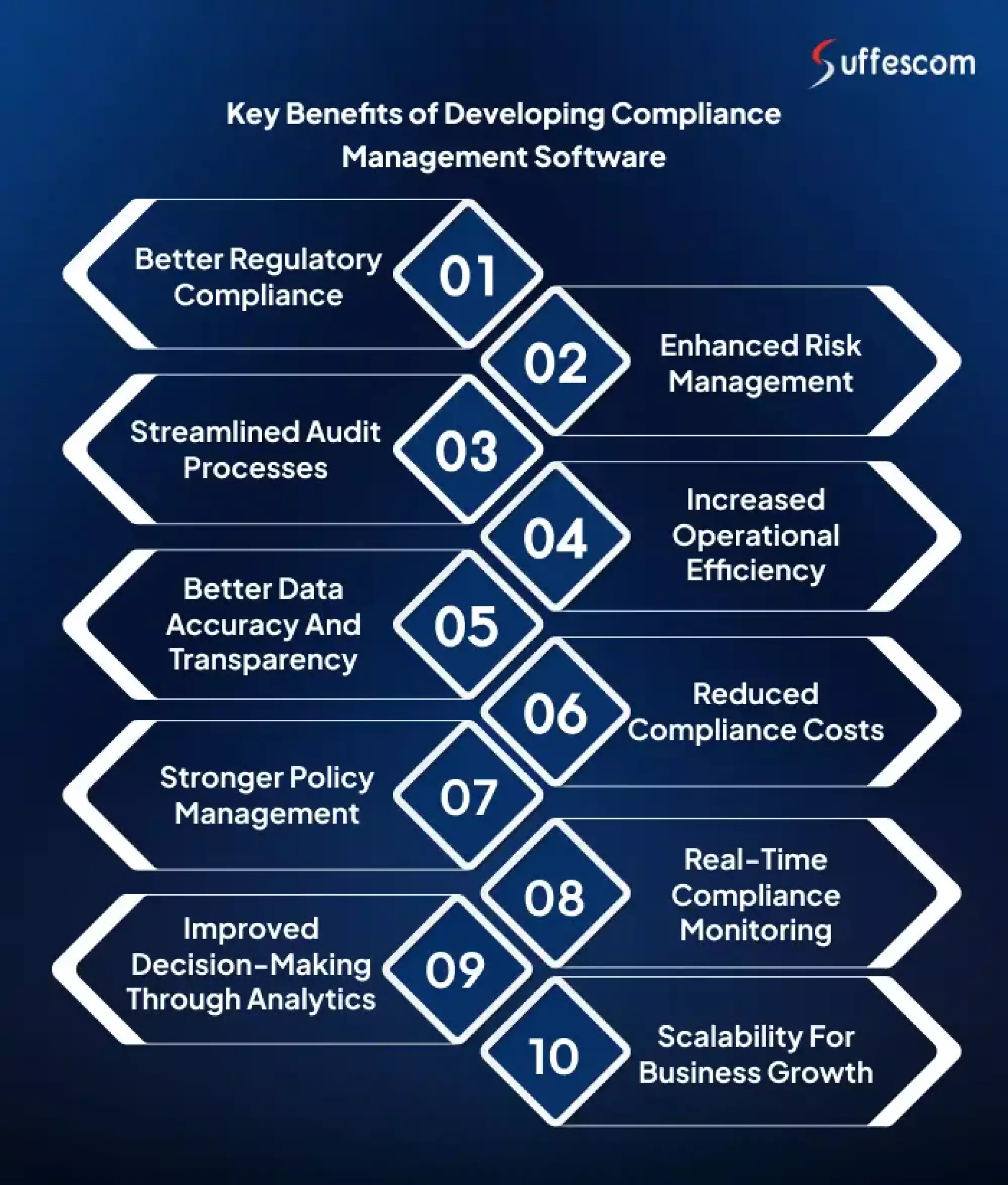 Key Benefits of Developing Compliance Management Software