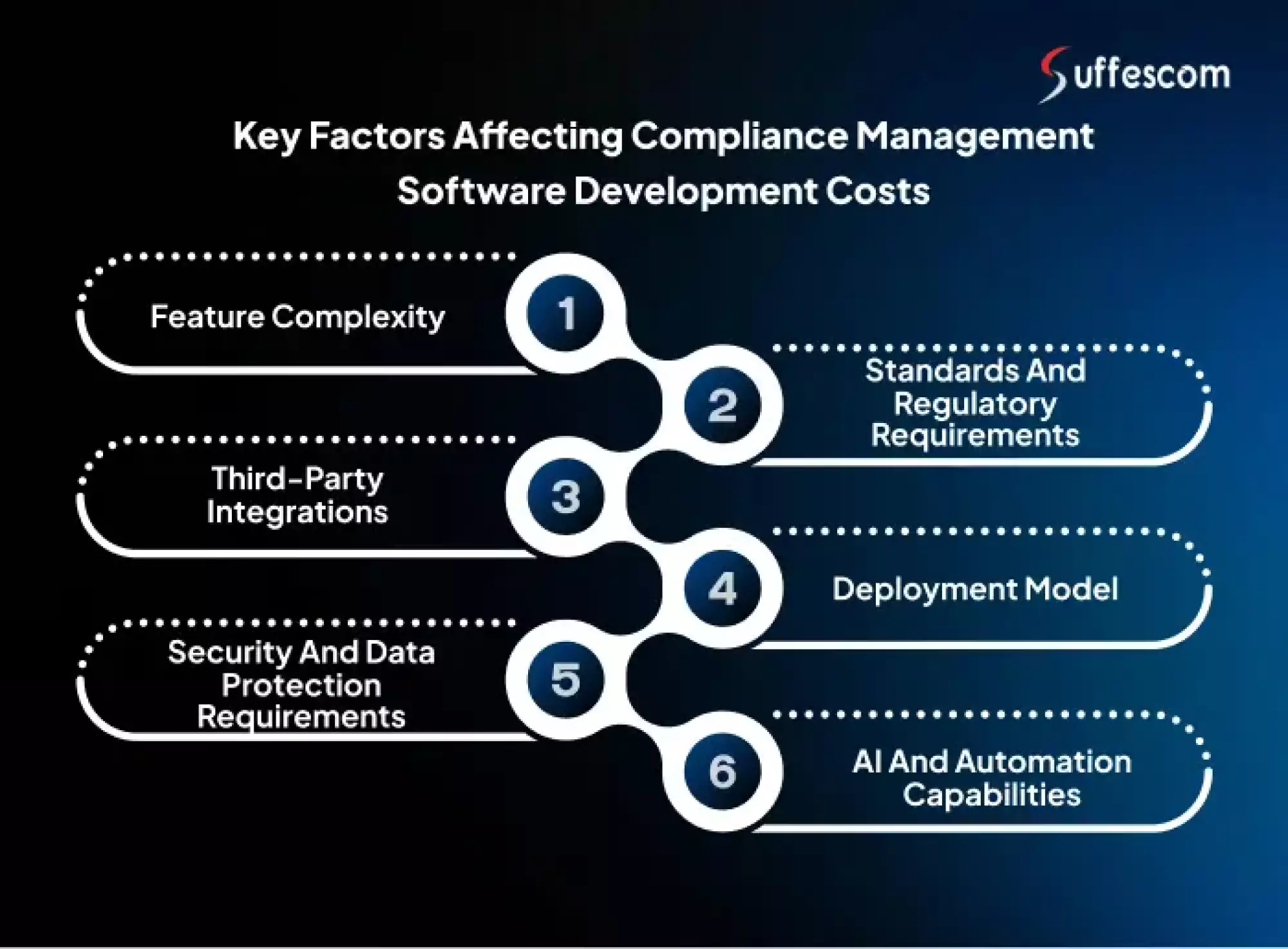 Key Factors Affecting Compliance Management Software Development Costs
