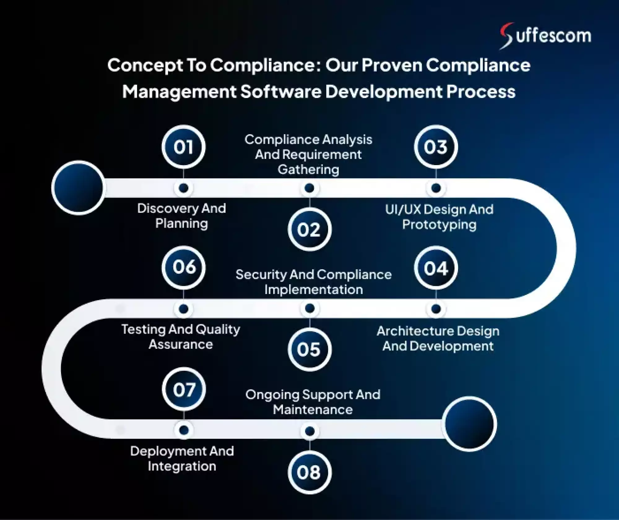 Compliance Management Software Development Process