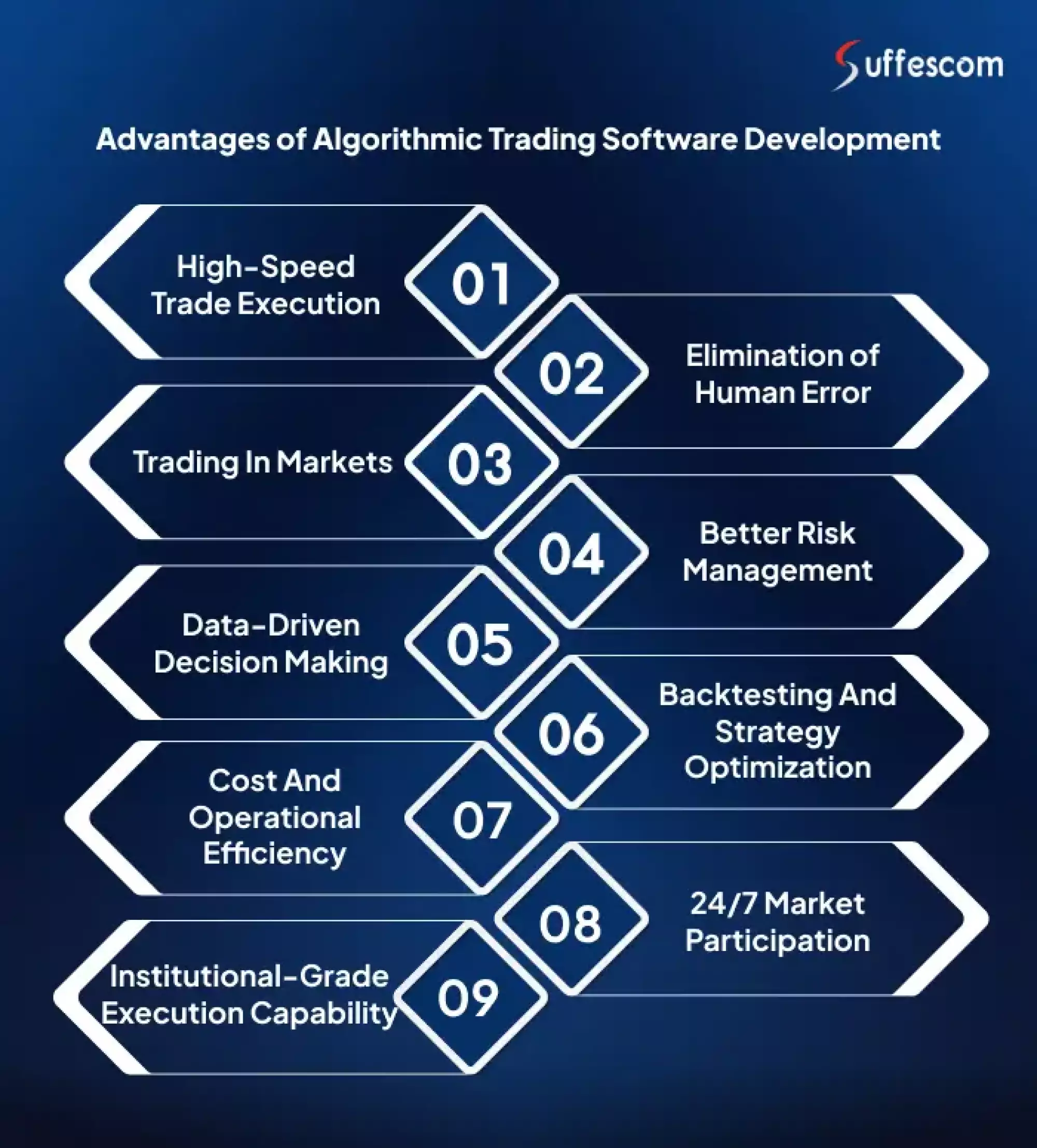 Advantages of Algorithmic Trading Software Development