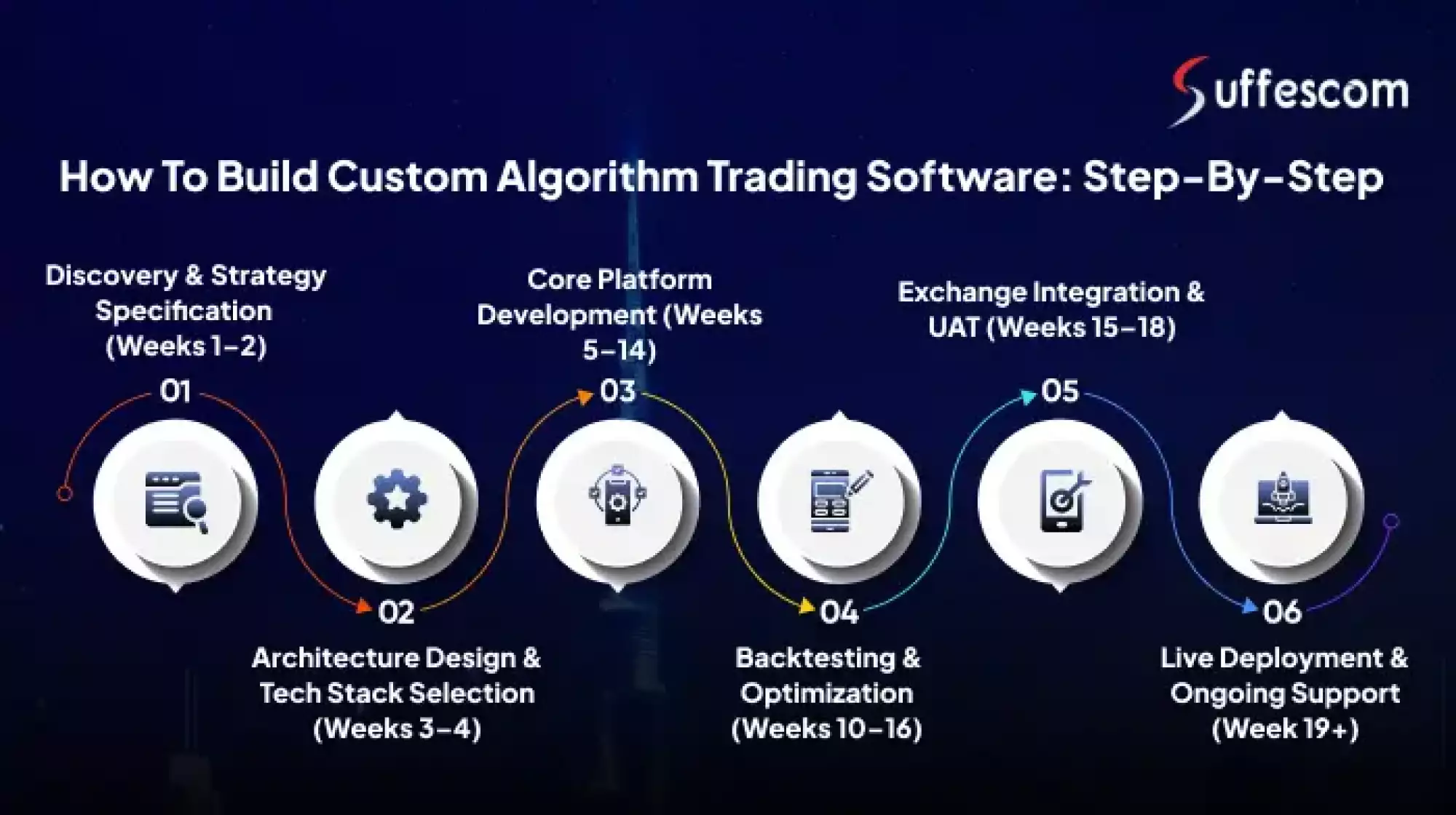 How to Build Custom Algorithm Trading Software