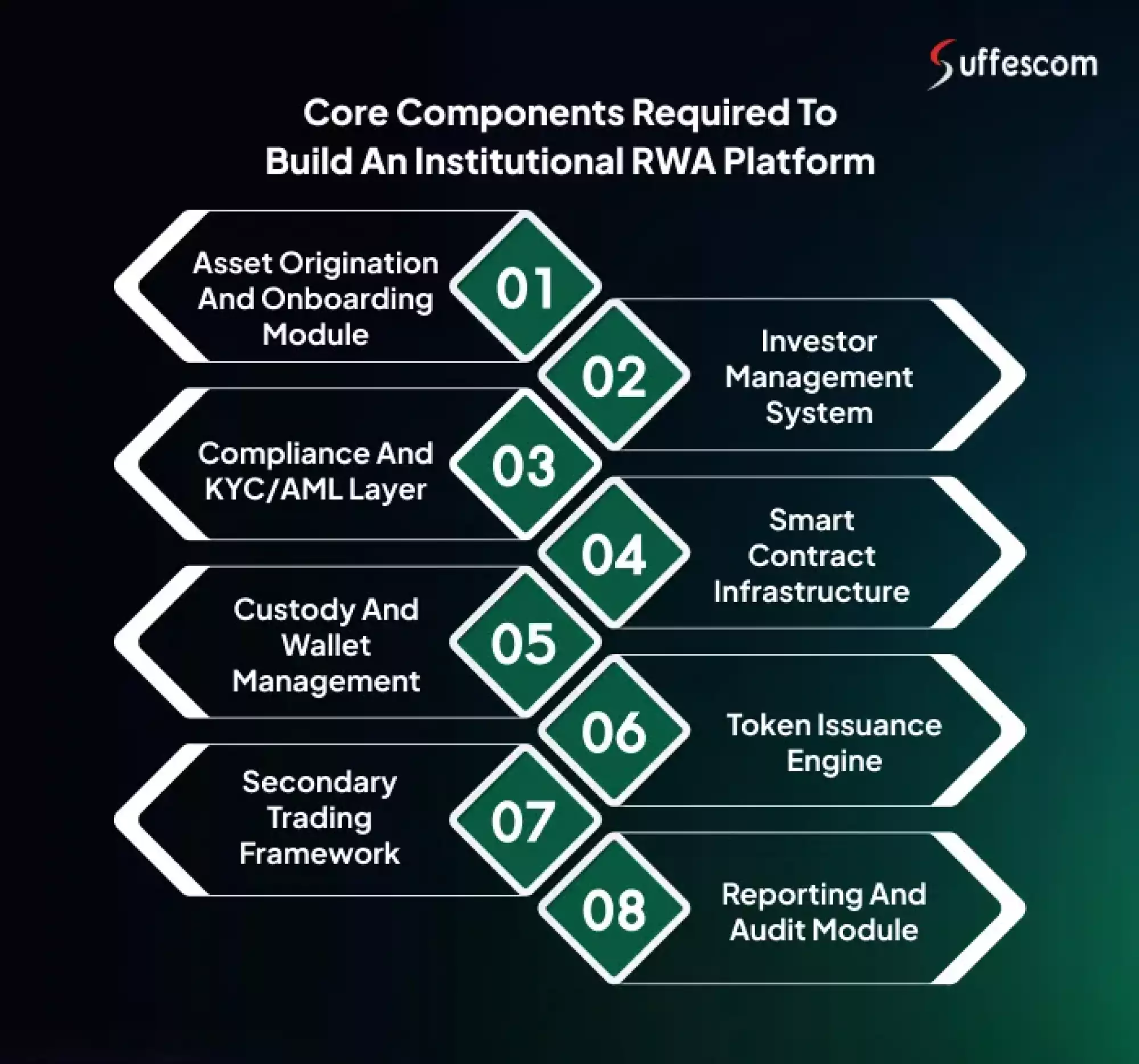 Core Components Required to Build an Institutional RWA Platform