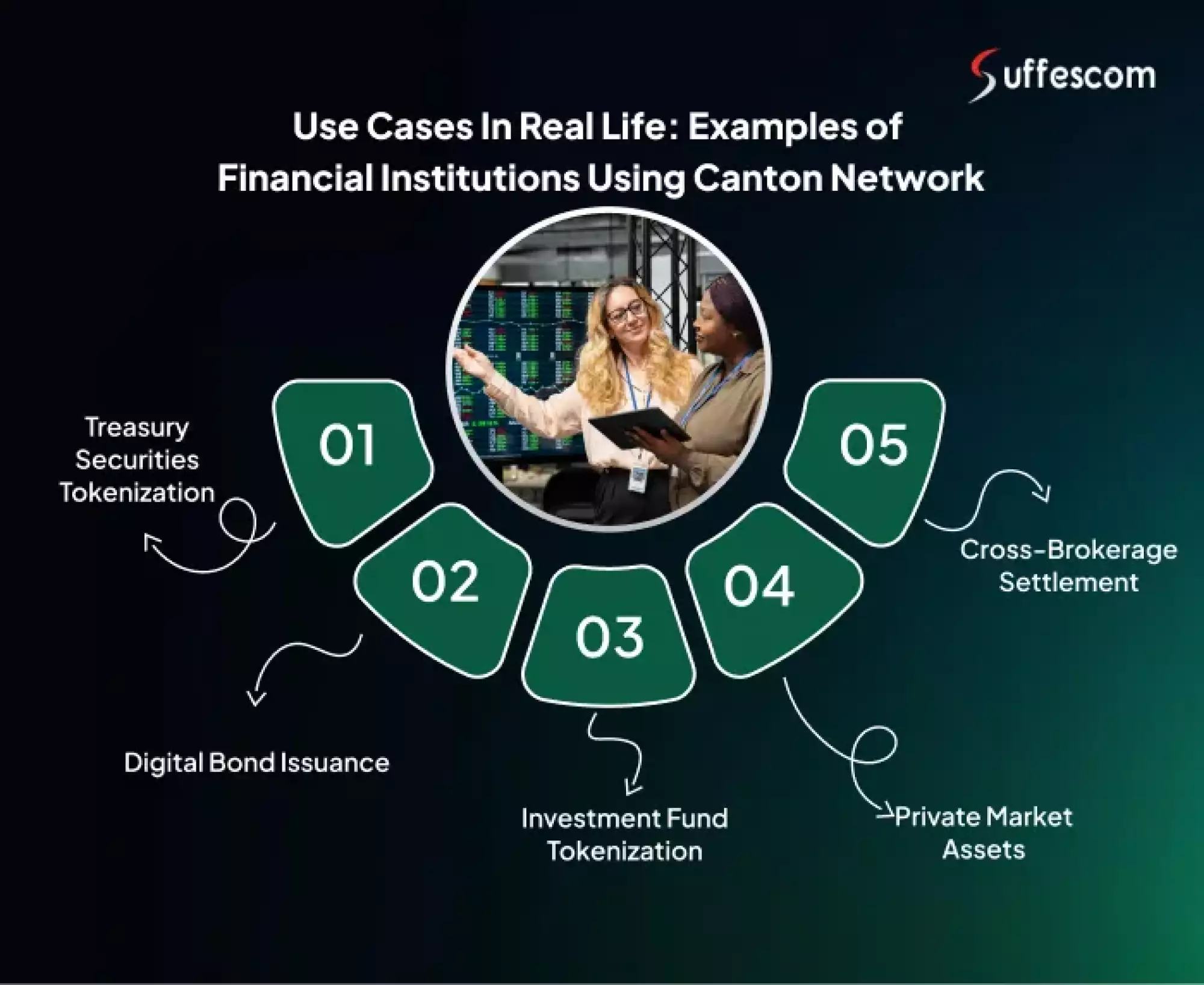 Use Cases of Financial Institutions Using Canton Network