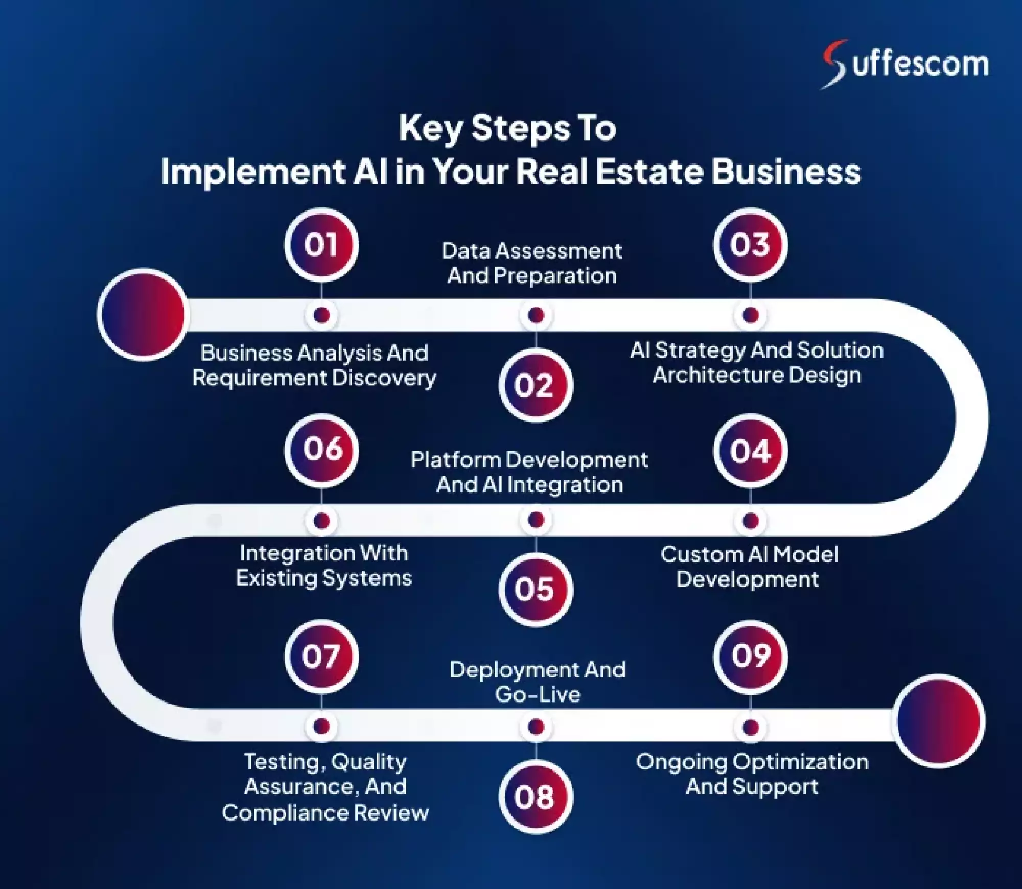 Key Steps to Implement AI in Your Real Estate Business