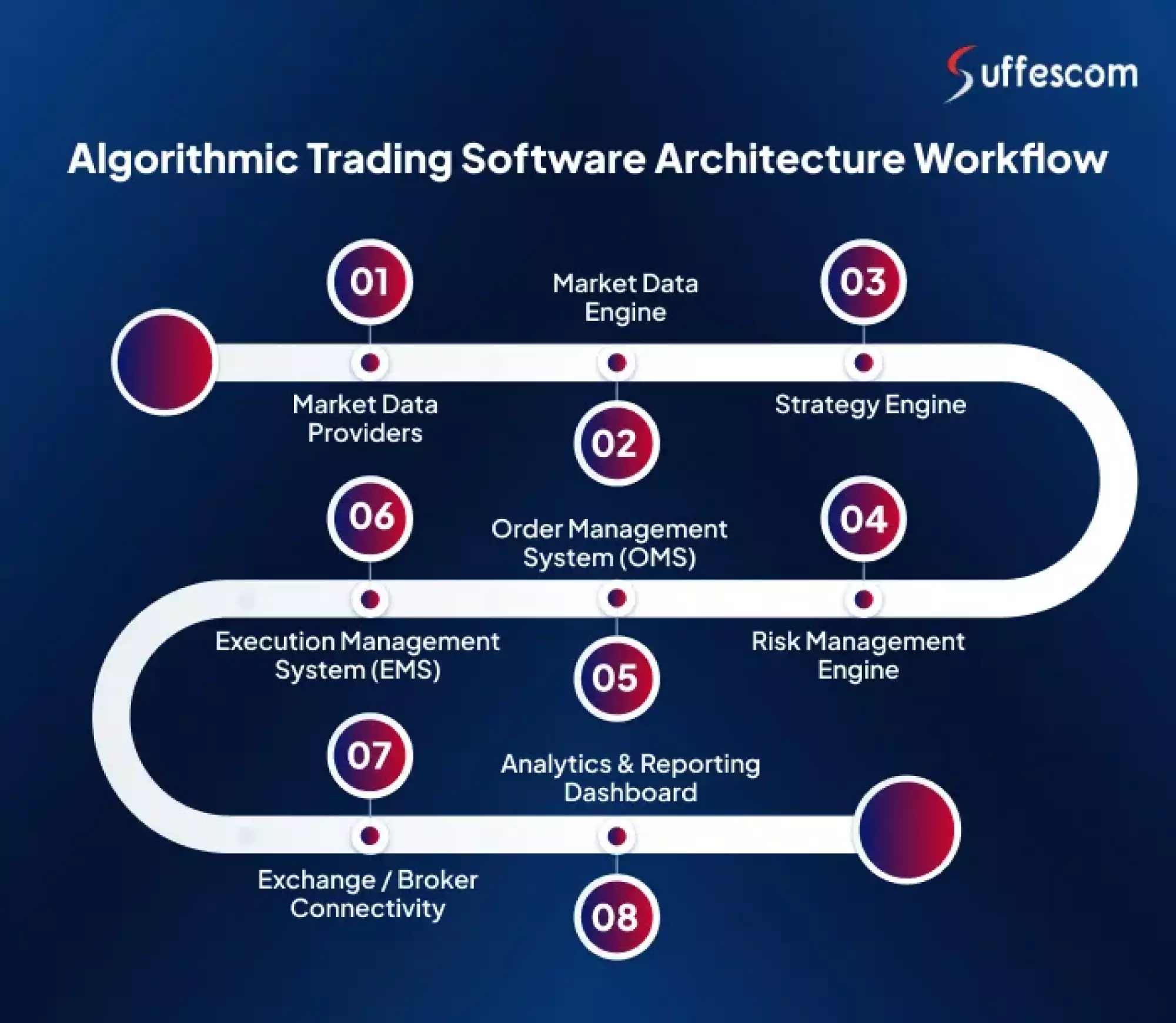 Algorithmic Trading Software Architecture Workflow