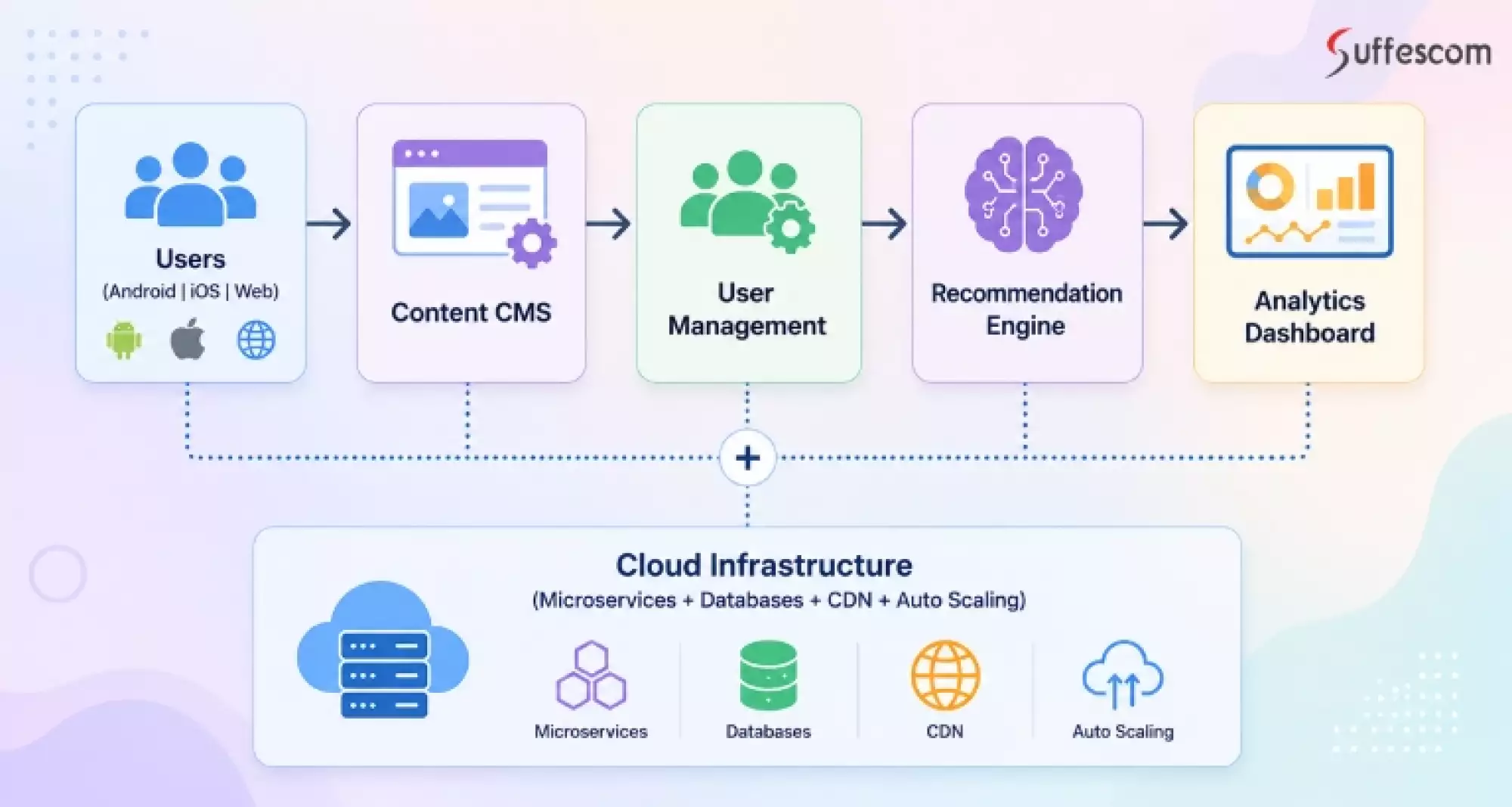 Drama OTT Platform Architecture Overview