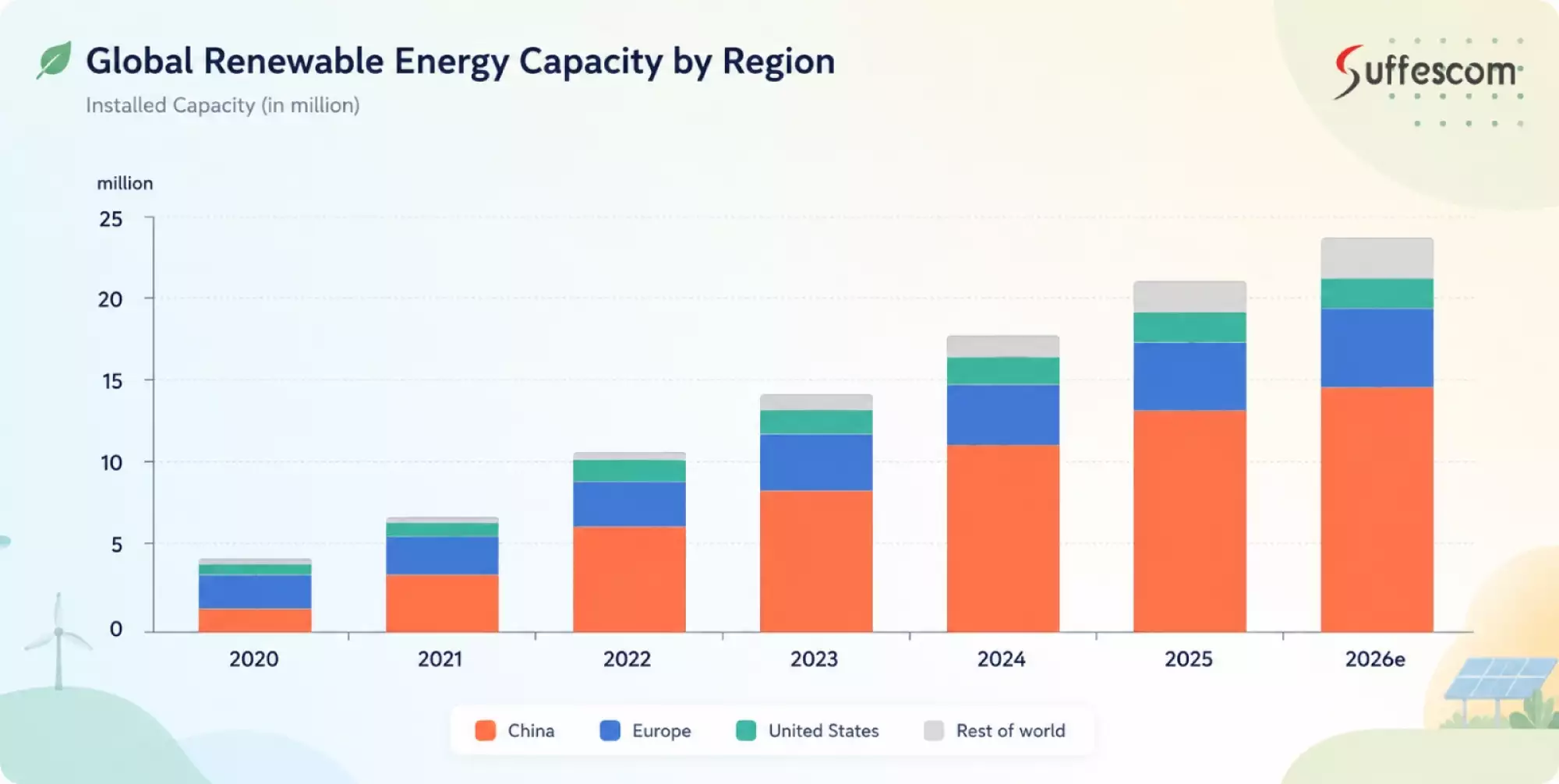 Global Electric Car Sales, 2020–2026