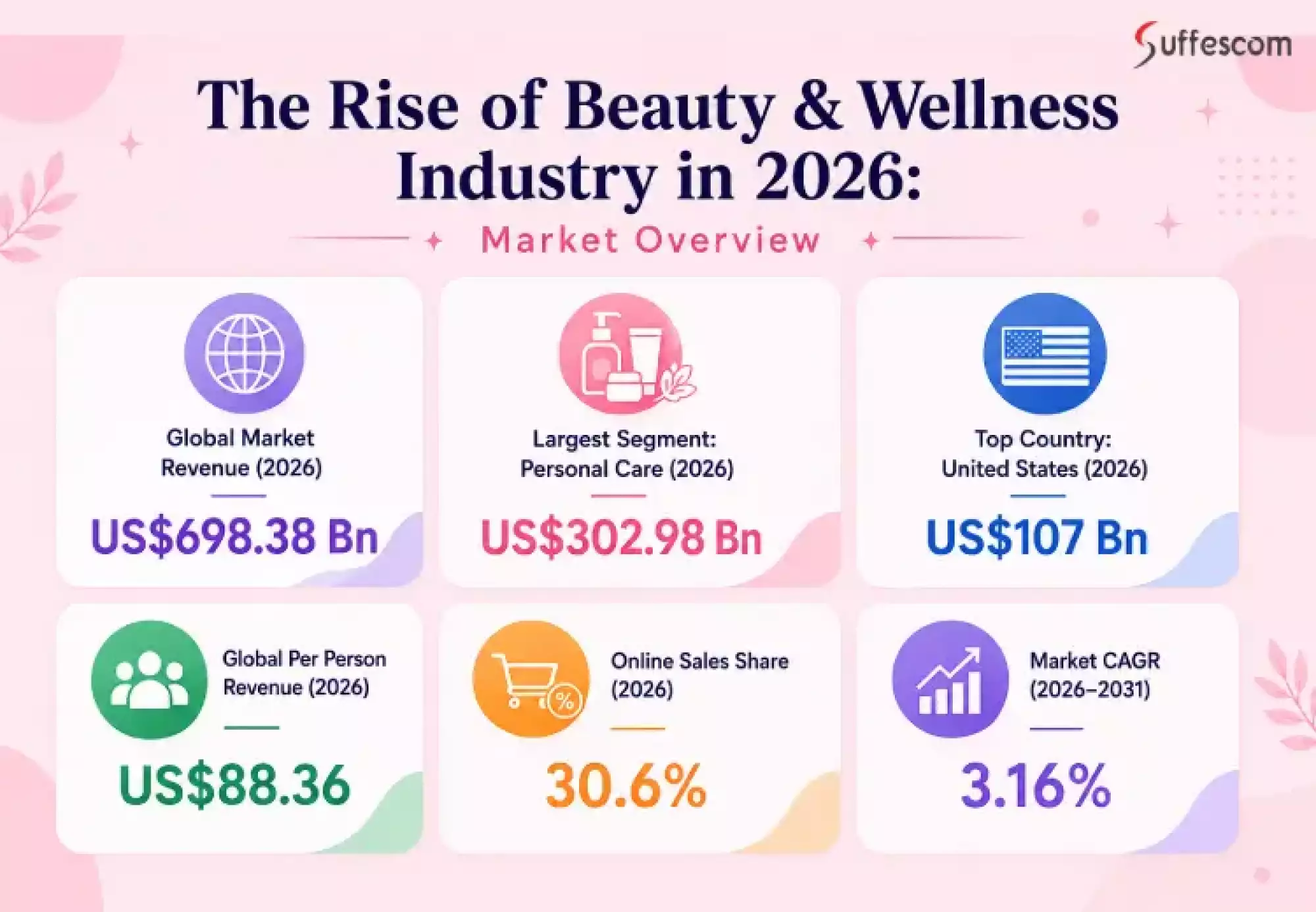 The Rise of Beauty & Wellness Industry in 2026