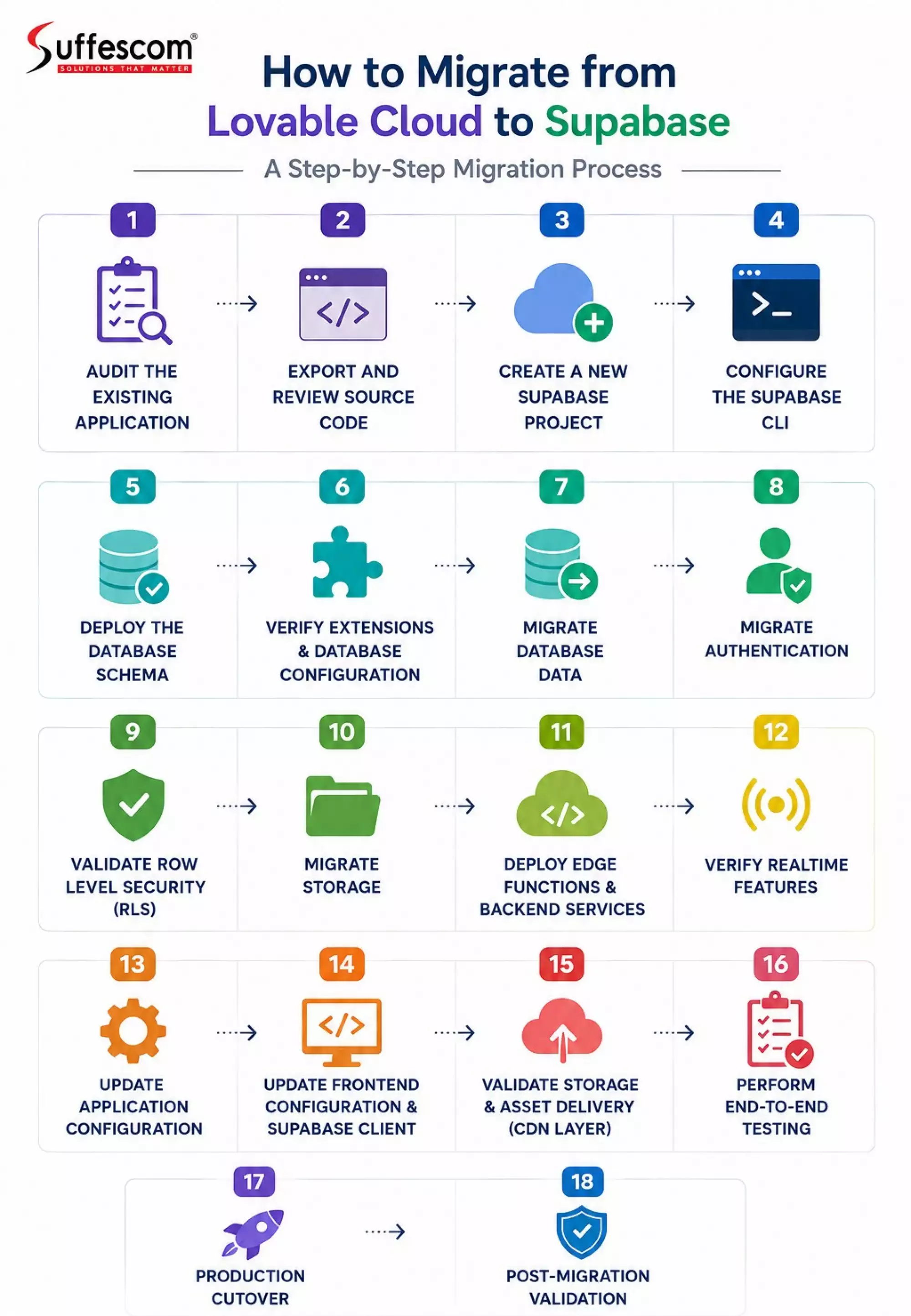 How to Migrate from Lovable Cloud to Supabase