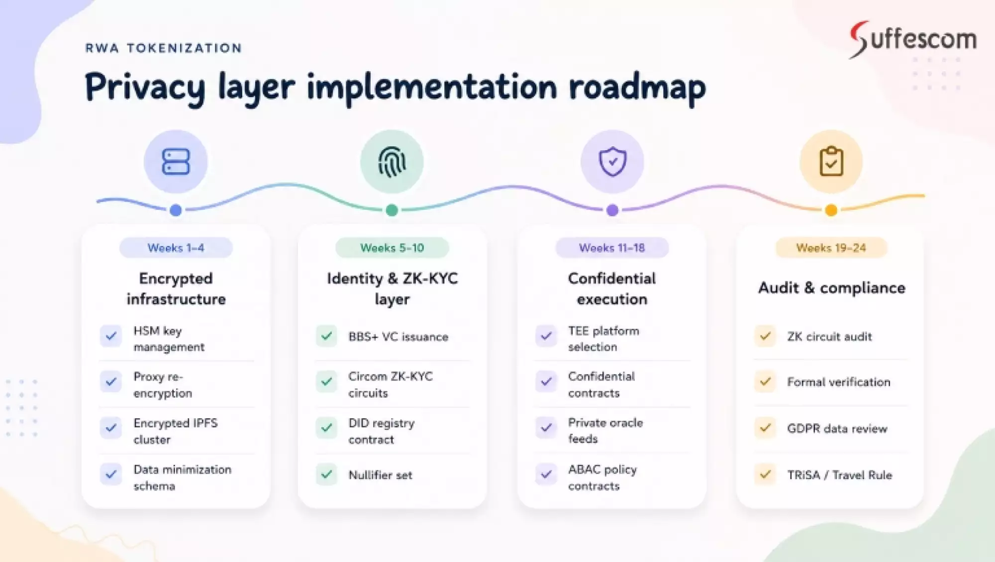 RWA Privacy Layer implementation