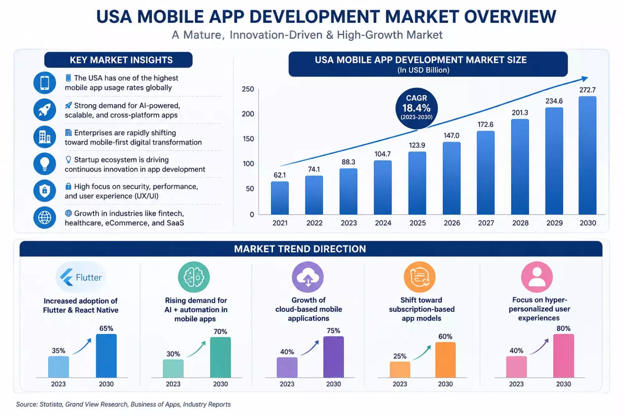 USA Mobile App Development Market Overview