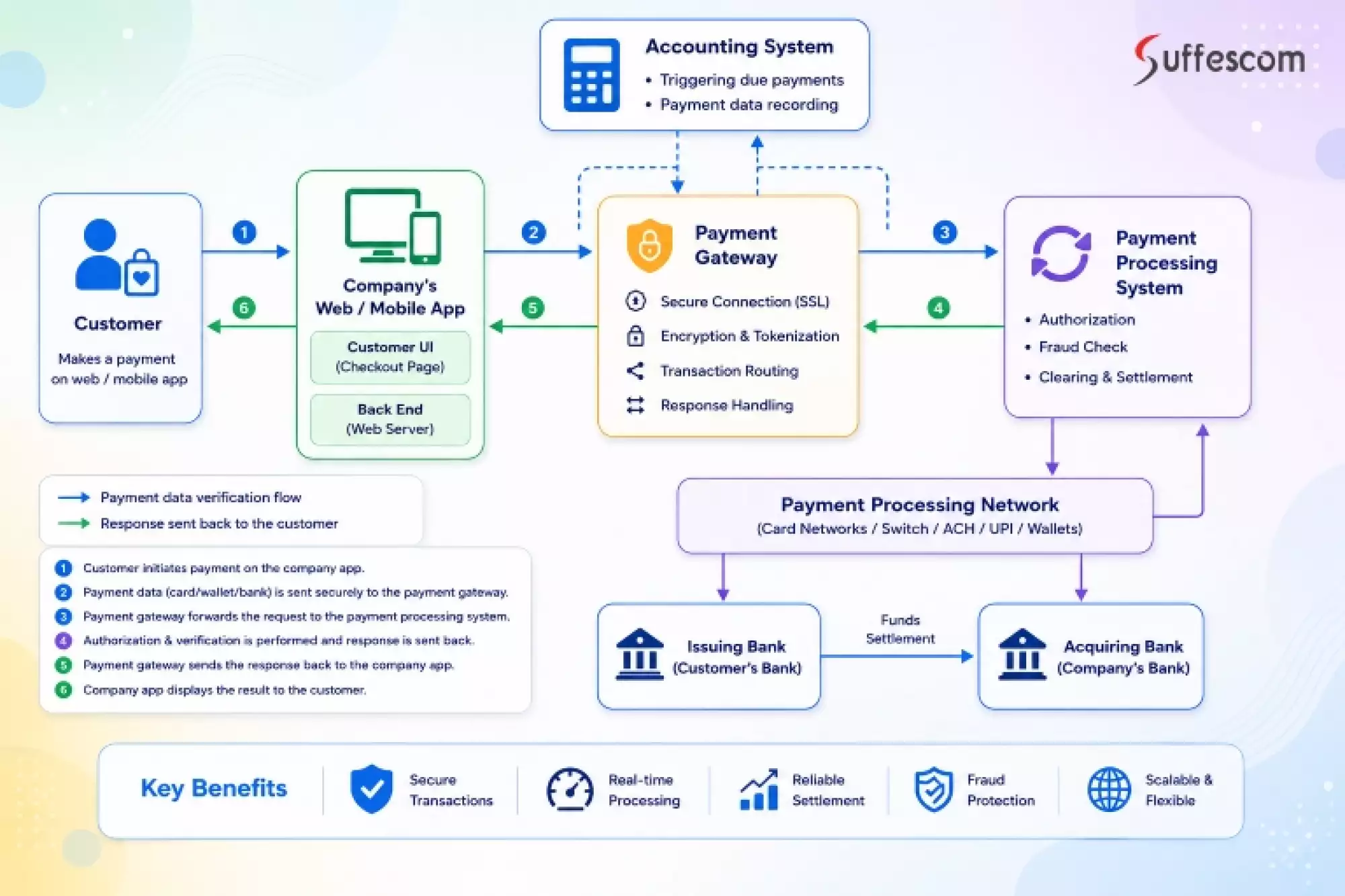 Online Payment Gateway Integration