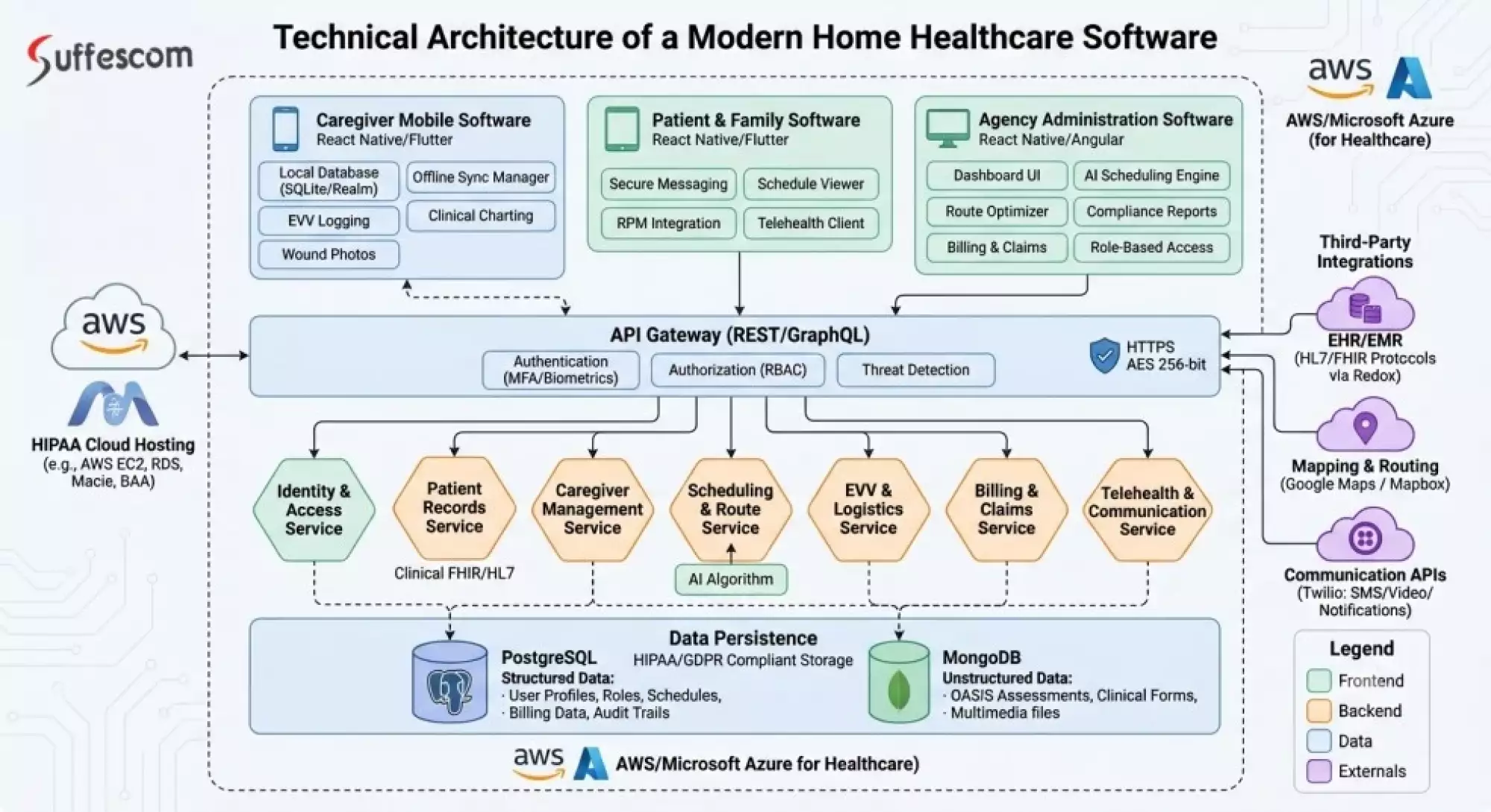 Tech Architecture for Home Healthcare Software Development