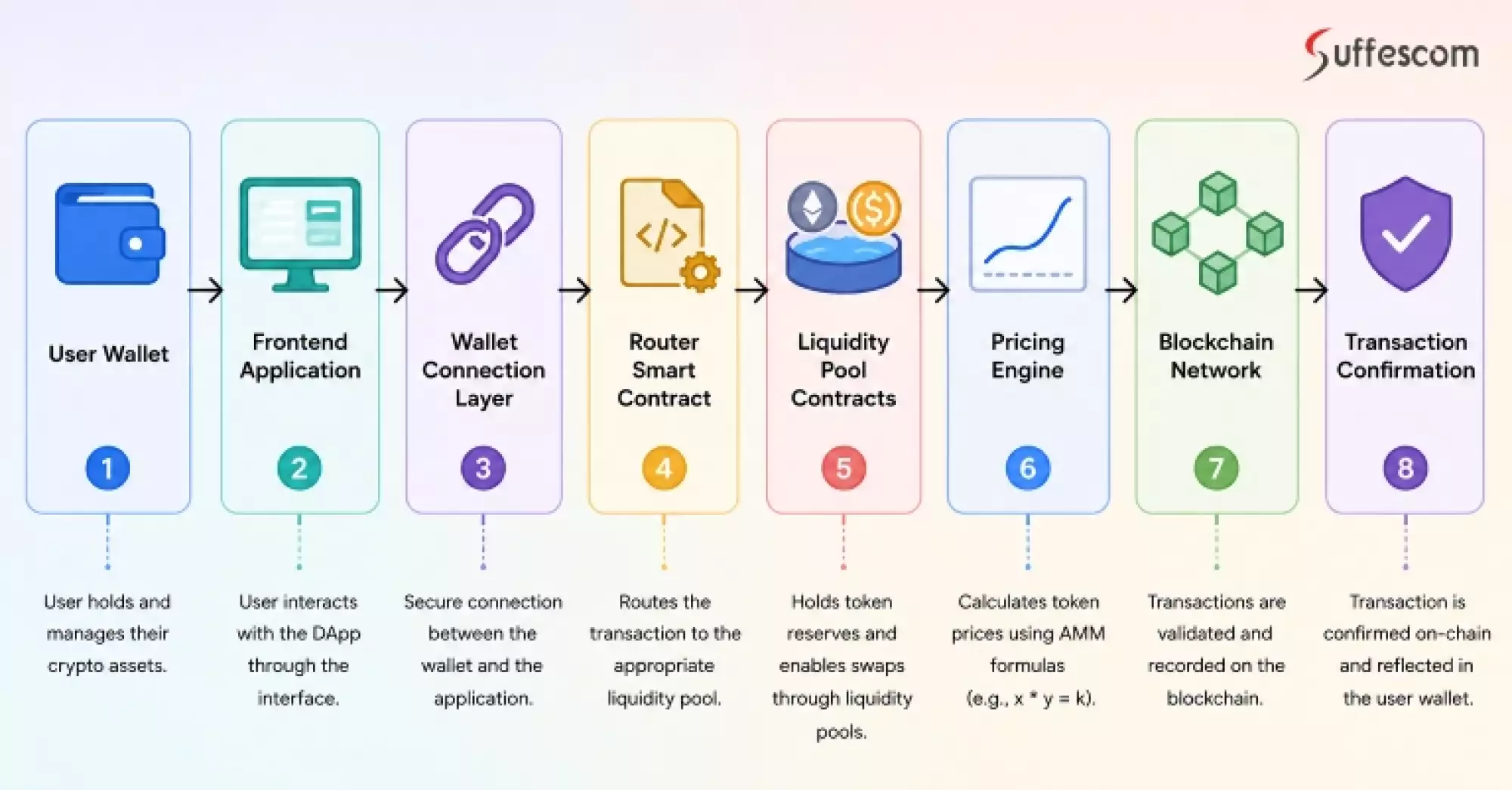 Automated Market Maker Development Architecture
