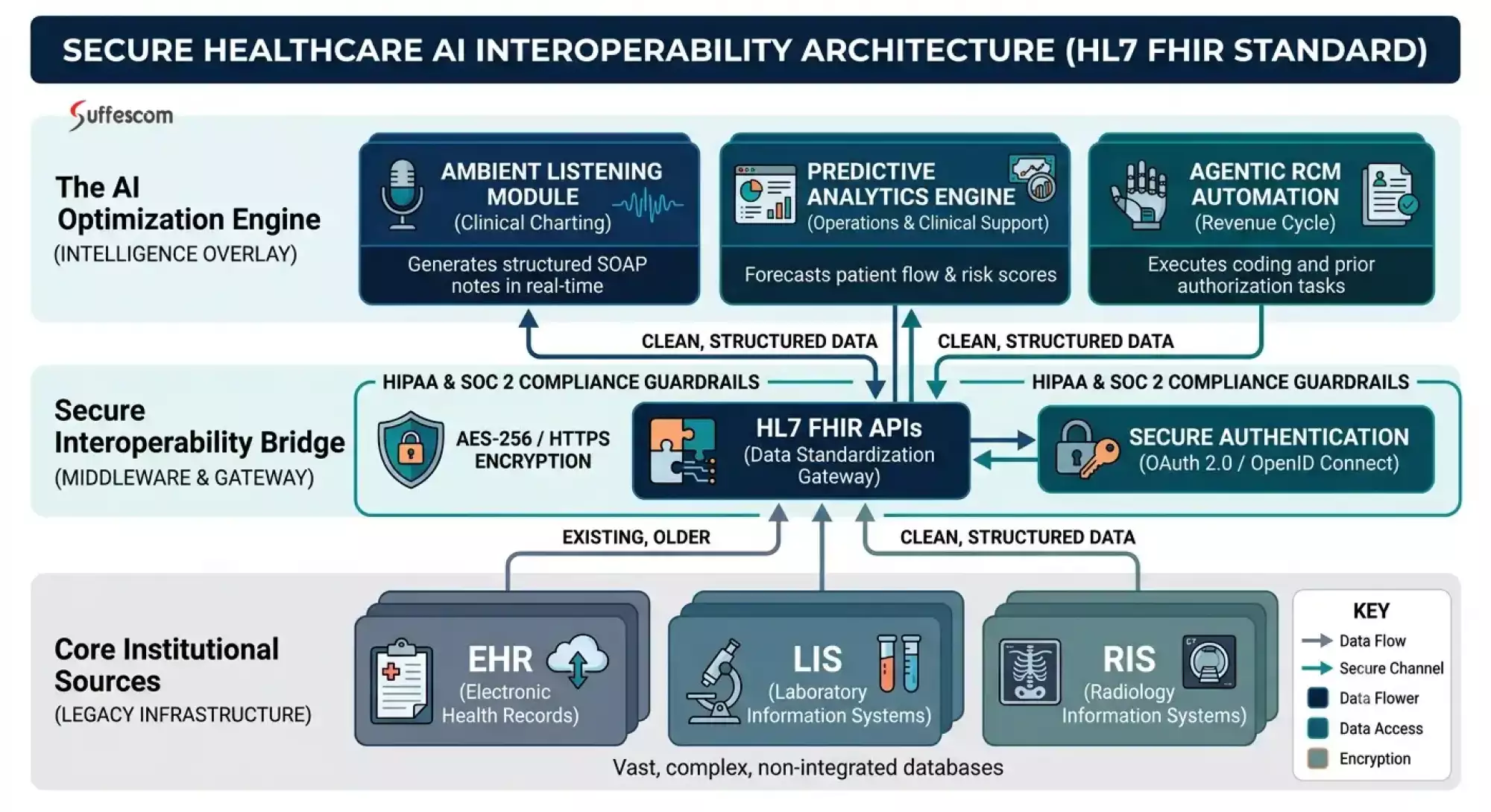 Secure AI Interoperability in Healthcare