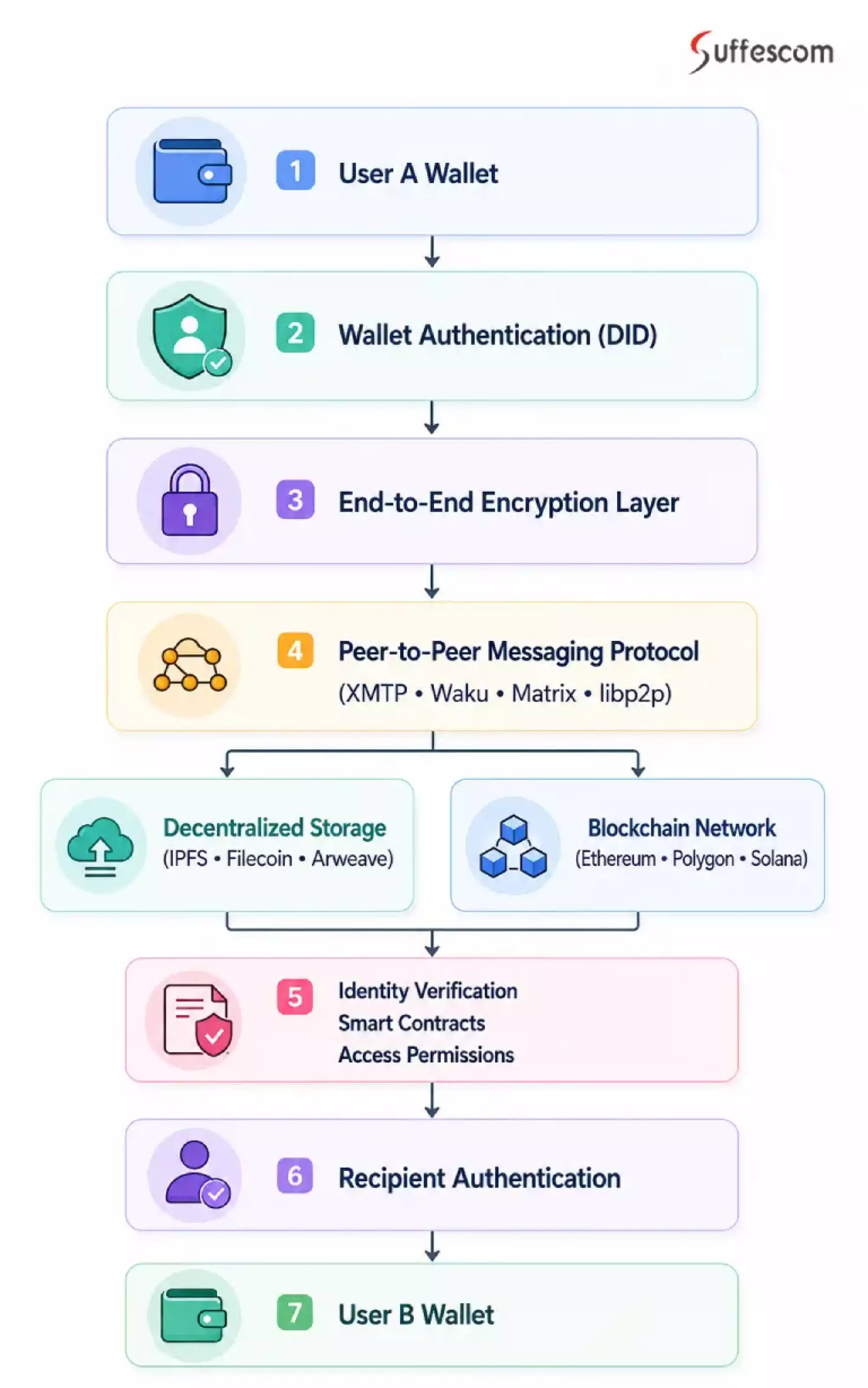 Decentralized Messaging App Architecture