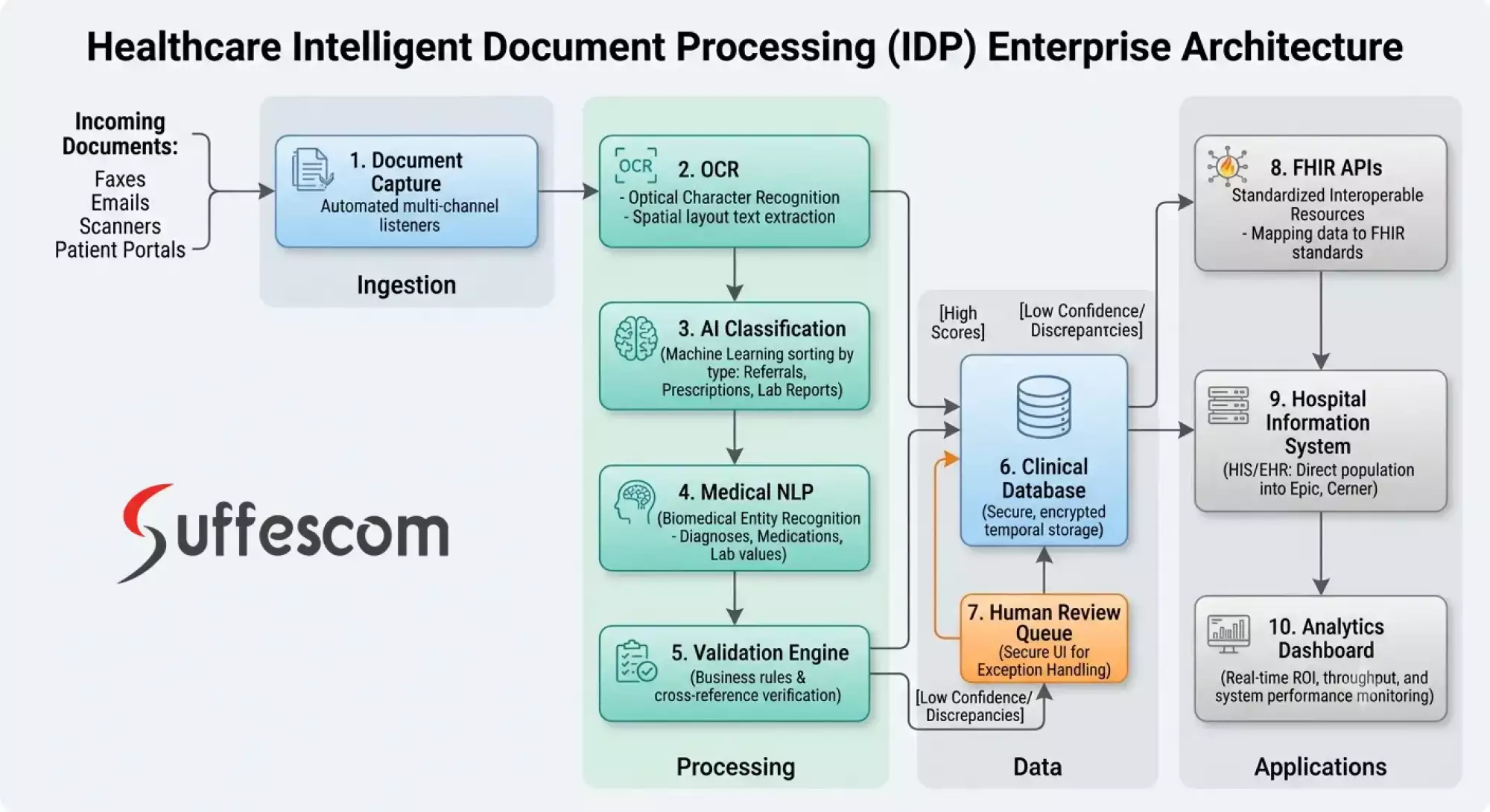 Architecture of Intelligent Document Processing Platform Development
