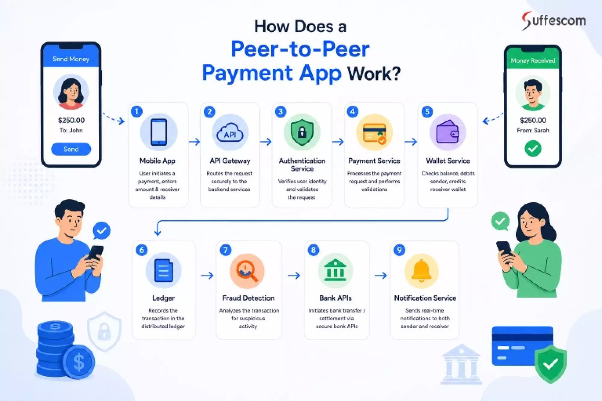 How Does a Peer-to-Peer Payment App Work