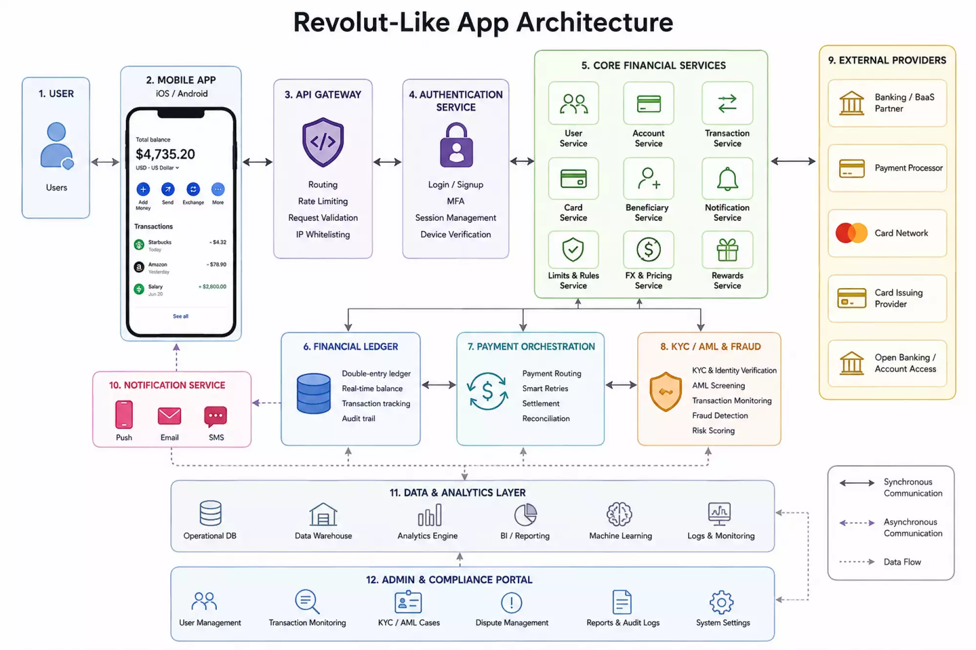 App Architecture Flow