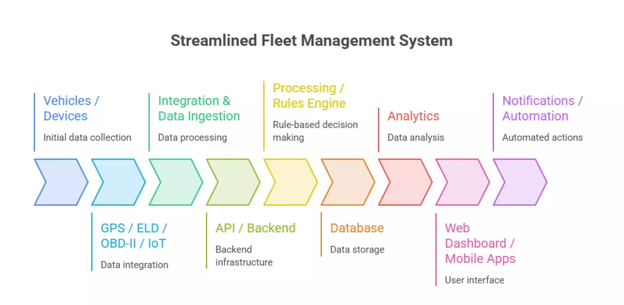 Fleet Management Software Architecture