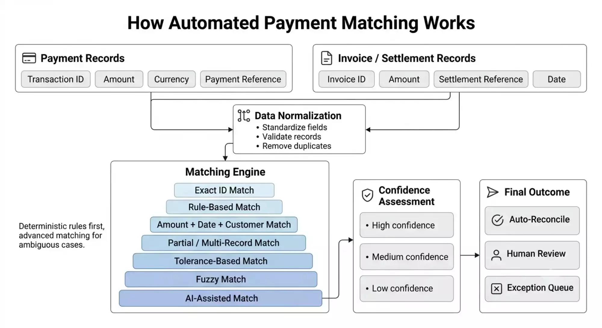 How automated payment matching works